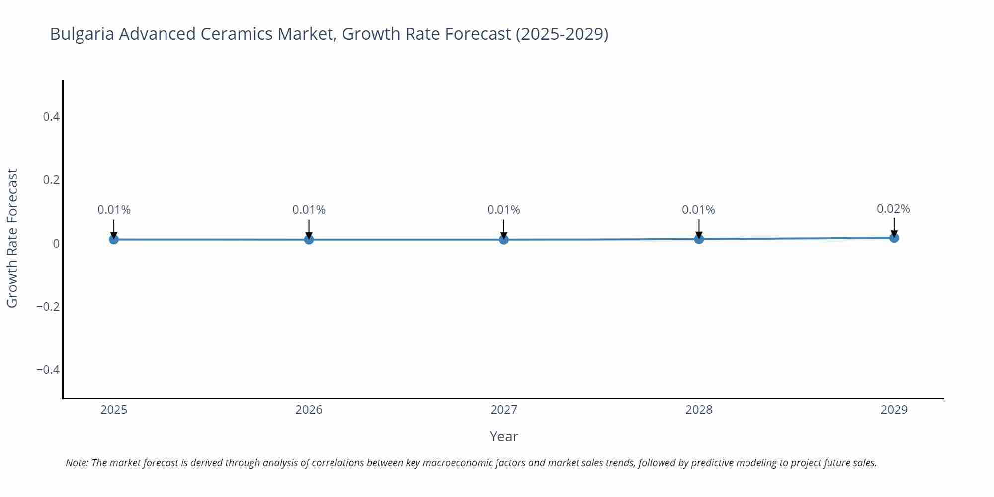 Bulgaria Advanced Ceramics Market Growth Rate