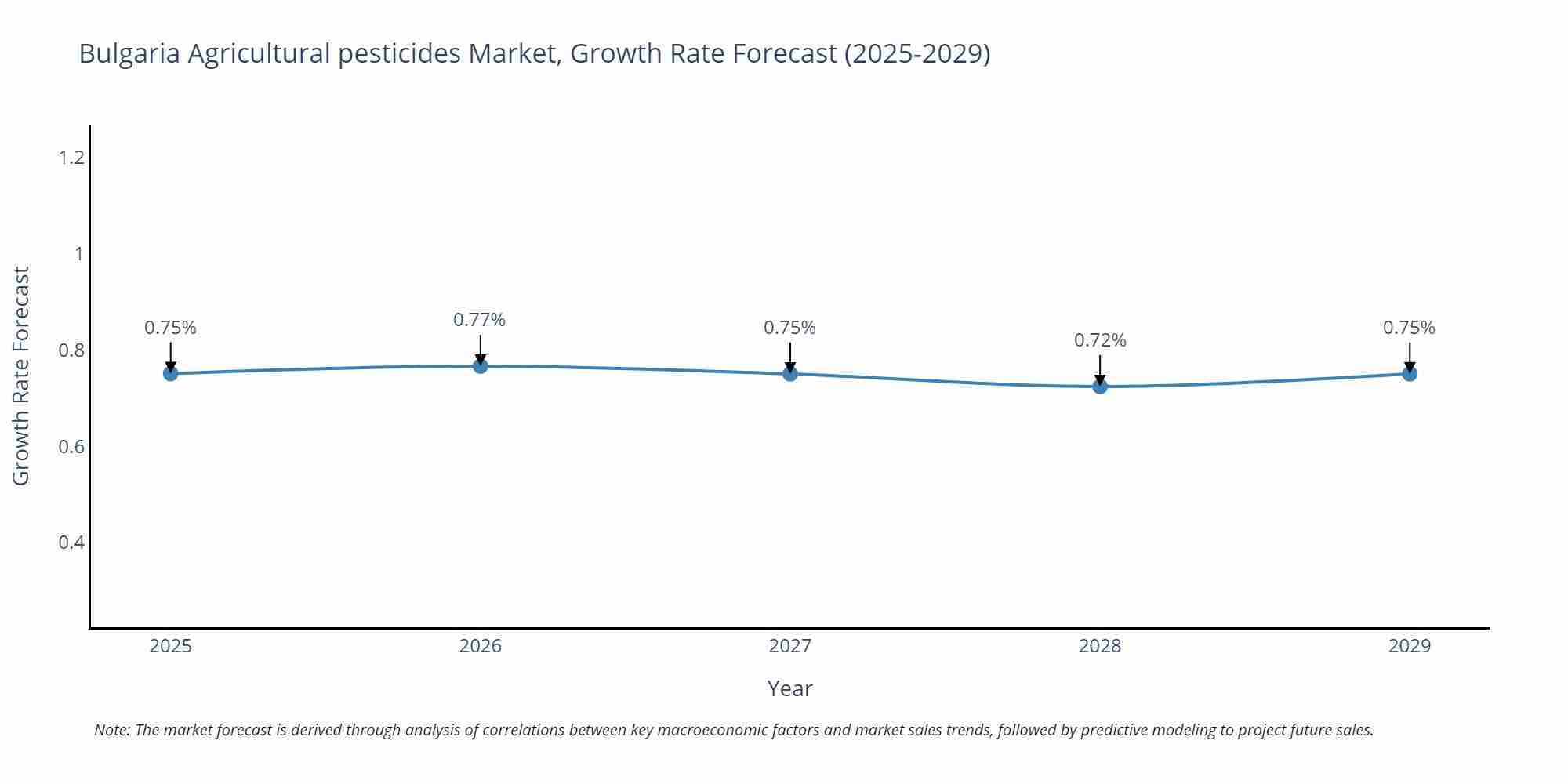Bulgaria Agricultural pesticides Market Size Growth Rate