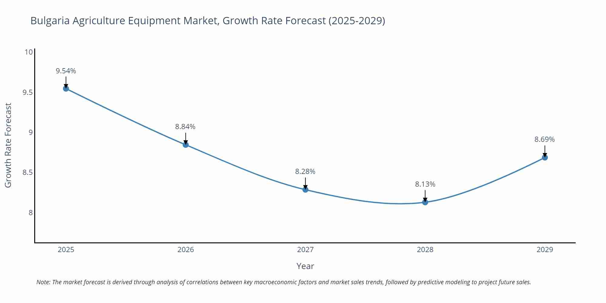 Bulgaria Agriculture Equipment Market Size Growth Rate