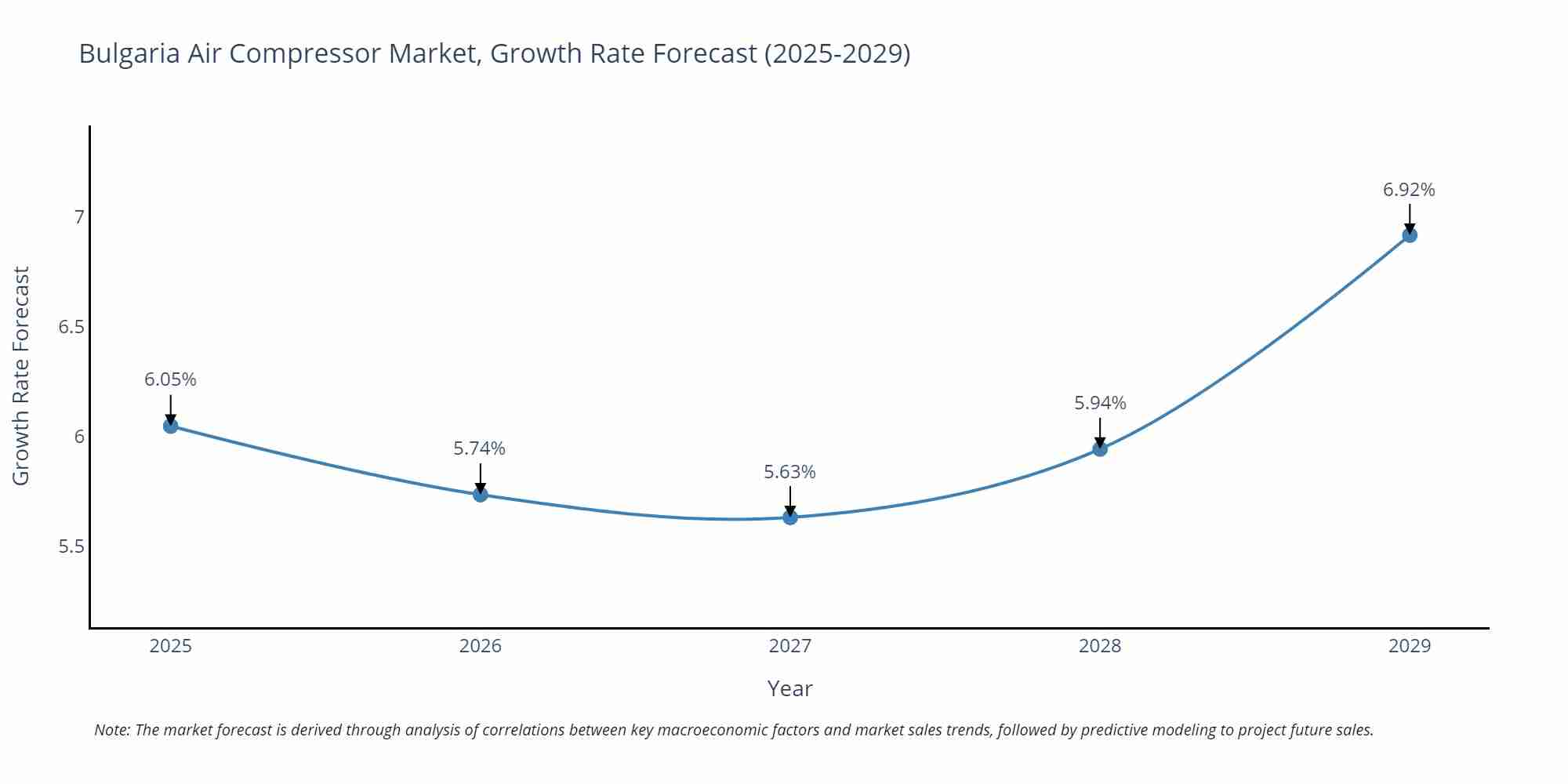Bulgaria Air Compressor Market Size Growth Rate