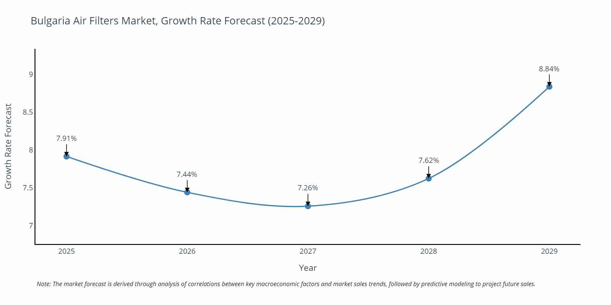 Bulgaria Air Filters Market Growth Rate