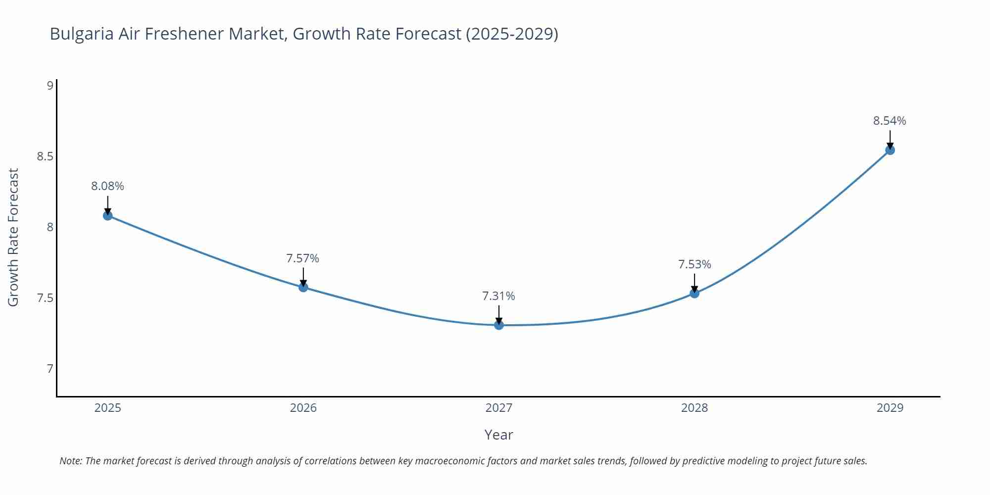 Bulgaria Air Freshener Market Growth Rate