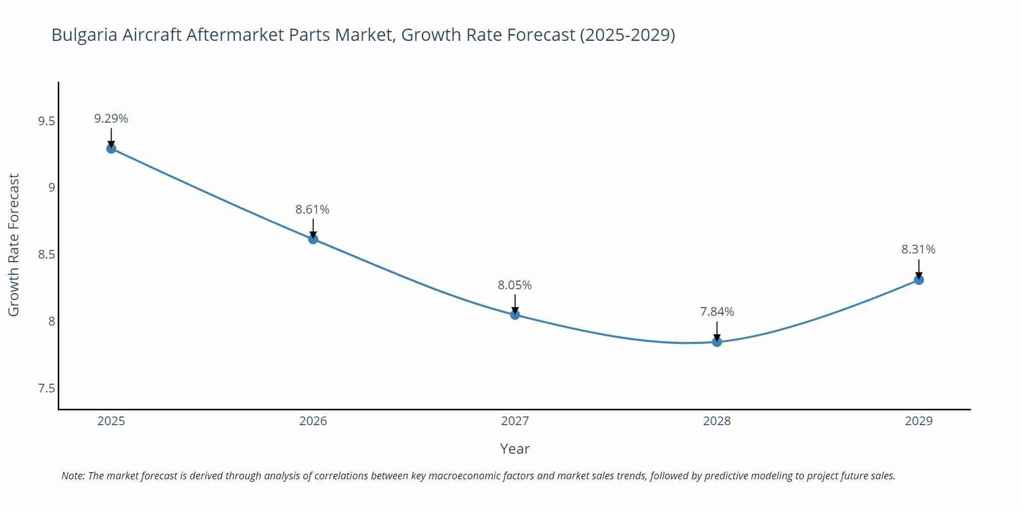 Bulgaria Aircraft Aftermarket Parts Market Growth Rate
