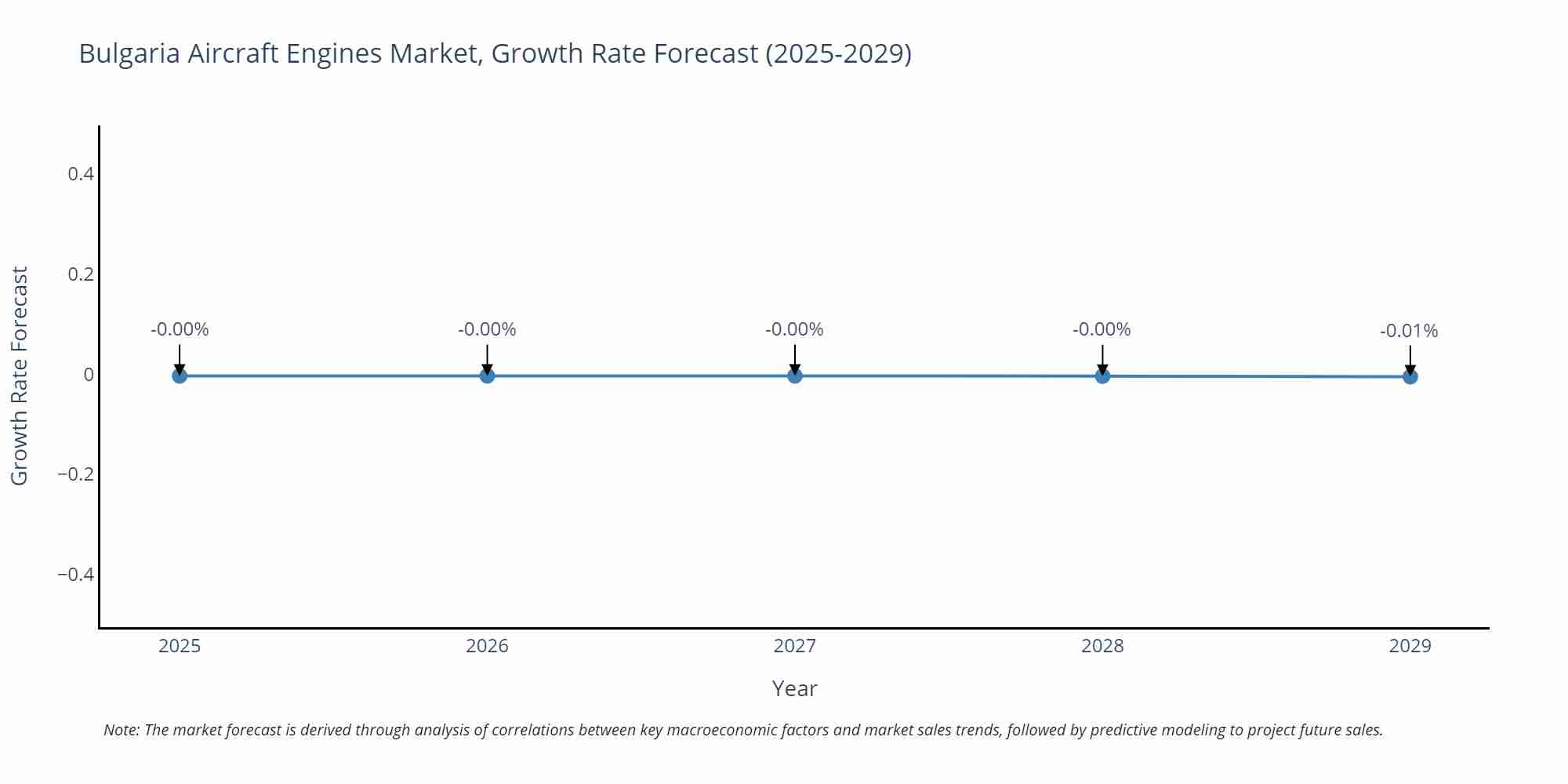 Bulgaria Aircraft Engines Market Growth Rate