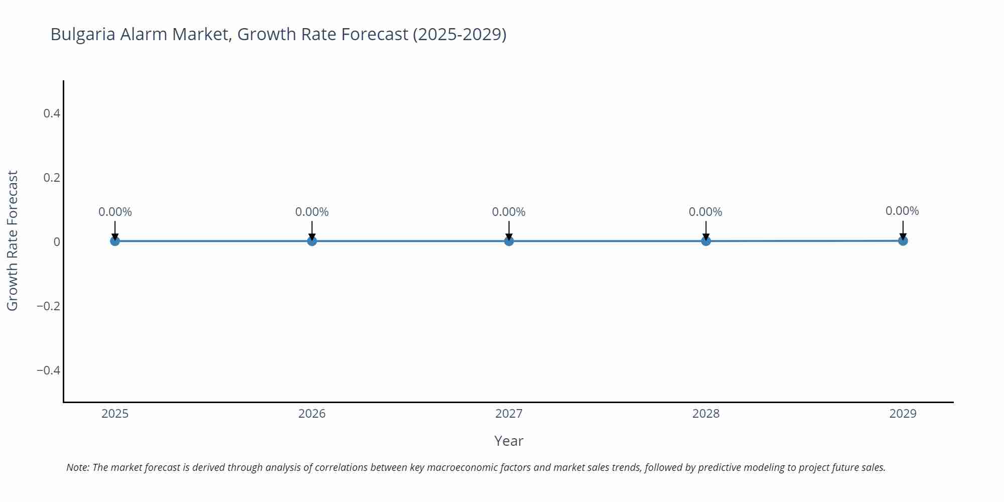 Bulgaria Alarm Market Growth Rate