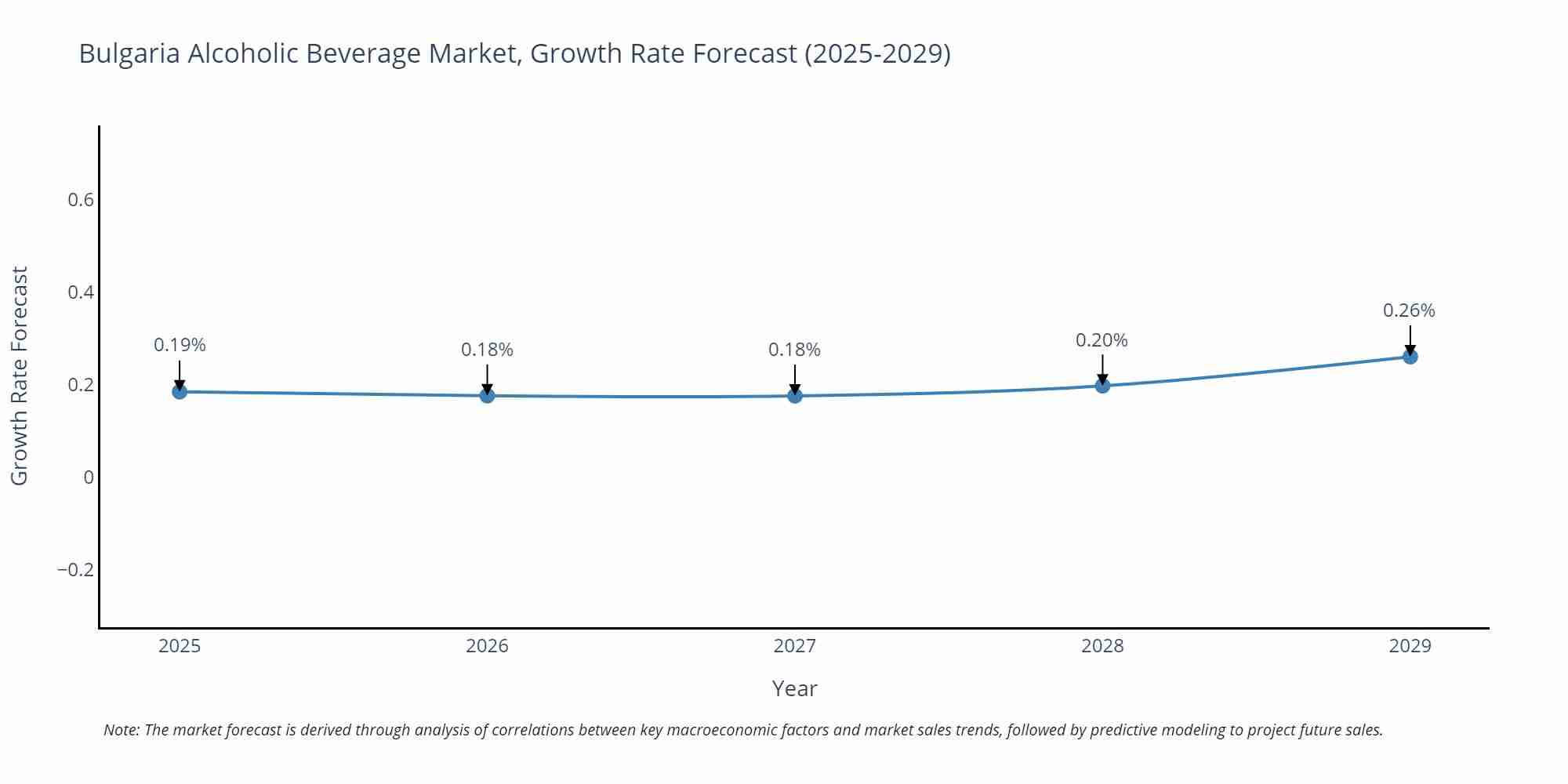 Bulgaria Alcoholic Beverage Market Size Growth Rate