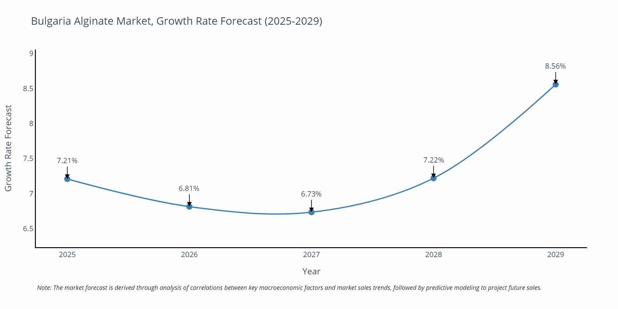 Bulgaria Alginate Market Growth Rate