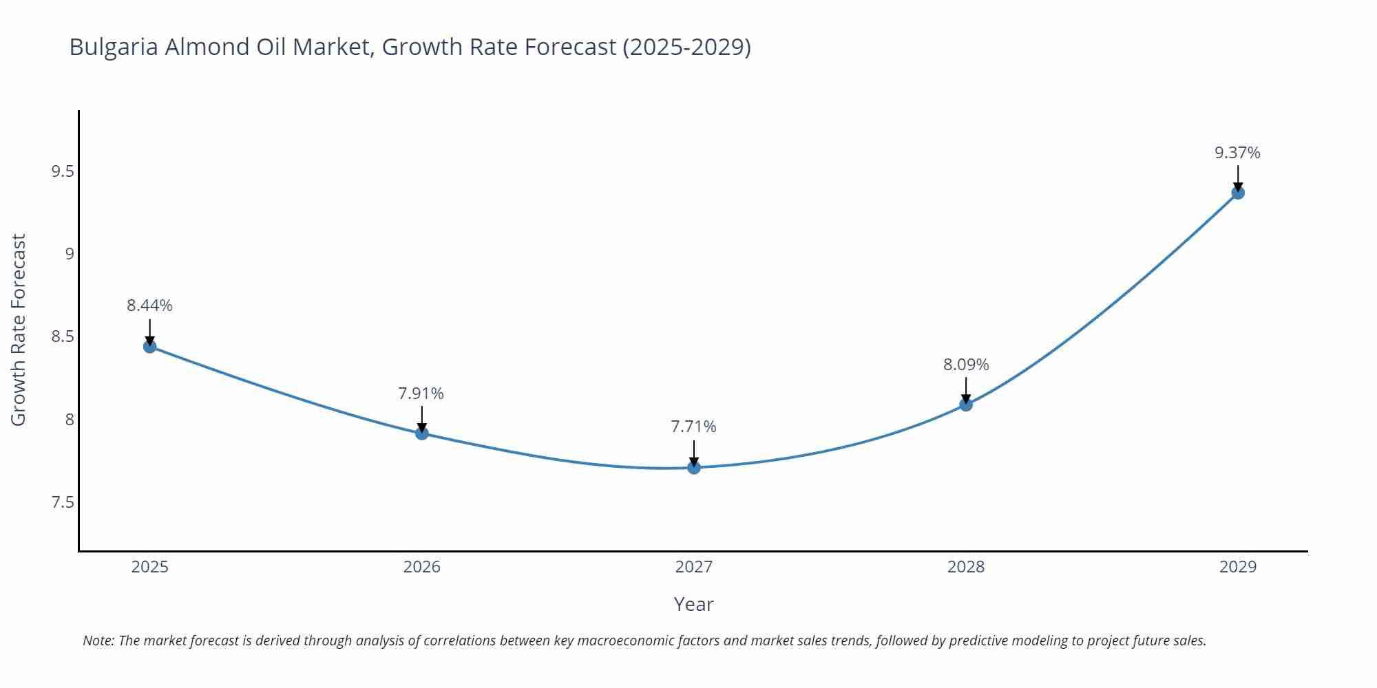 Bulgaria Almond Oil Market Growth Rate