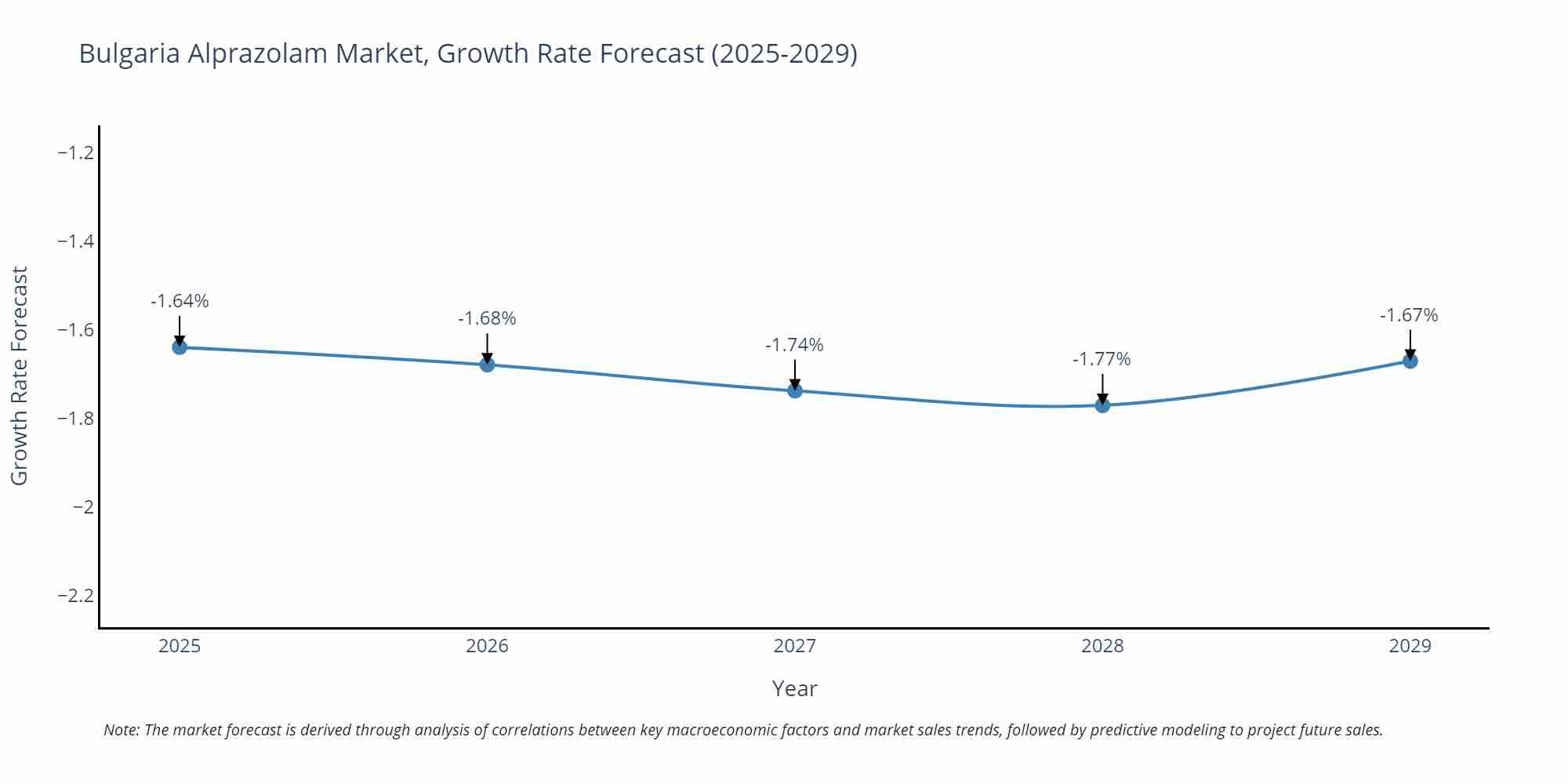 Bulgaria Alprazolam Market Growth Rate