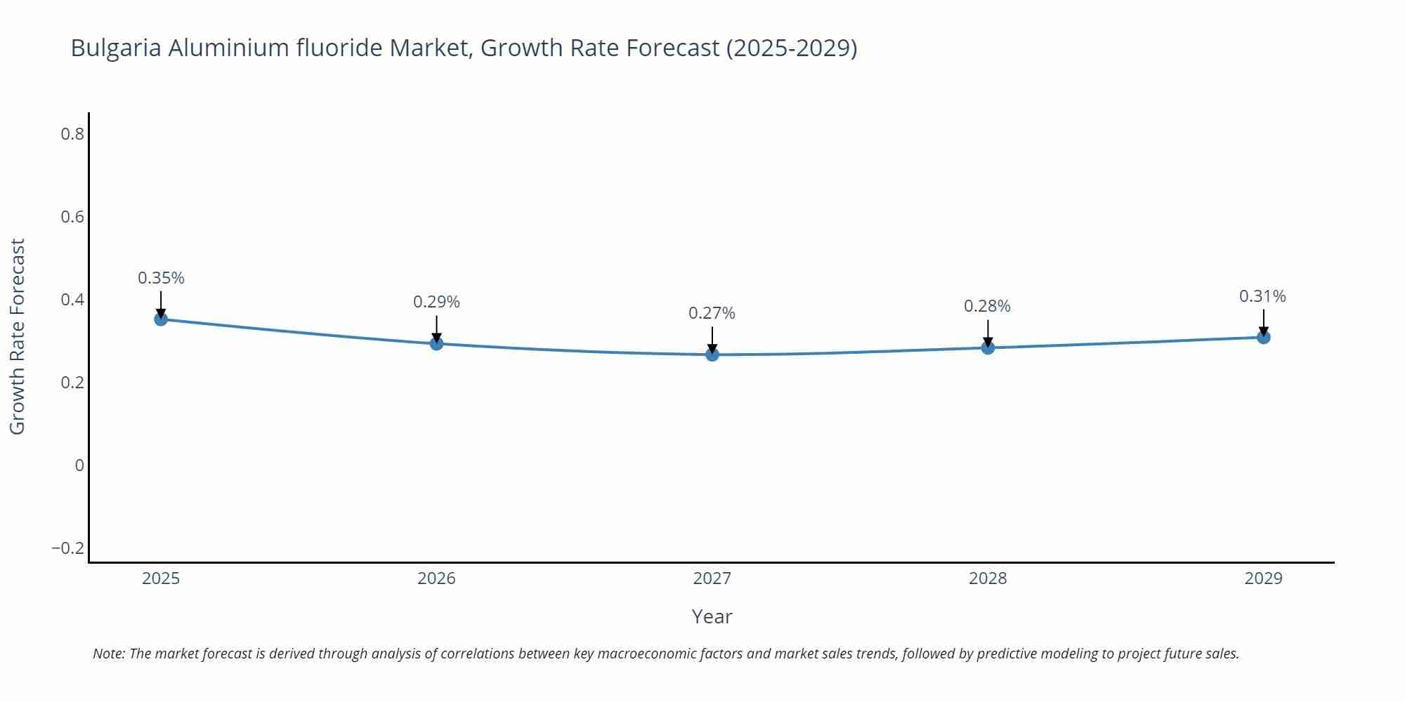 Bulgaria Aluminium fluoride Market Growth Rate