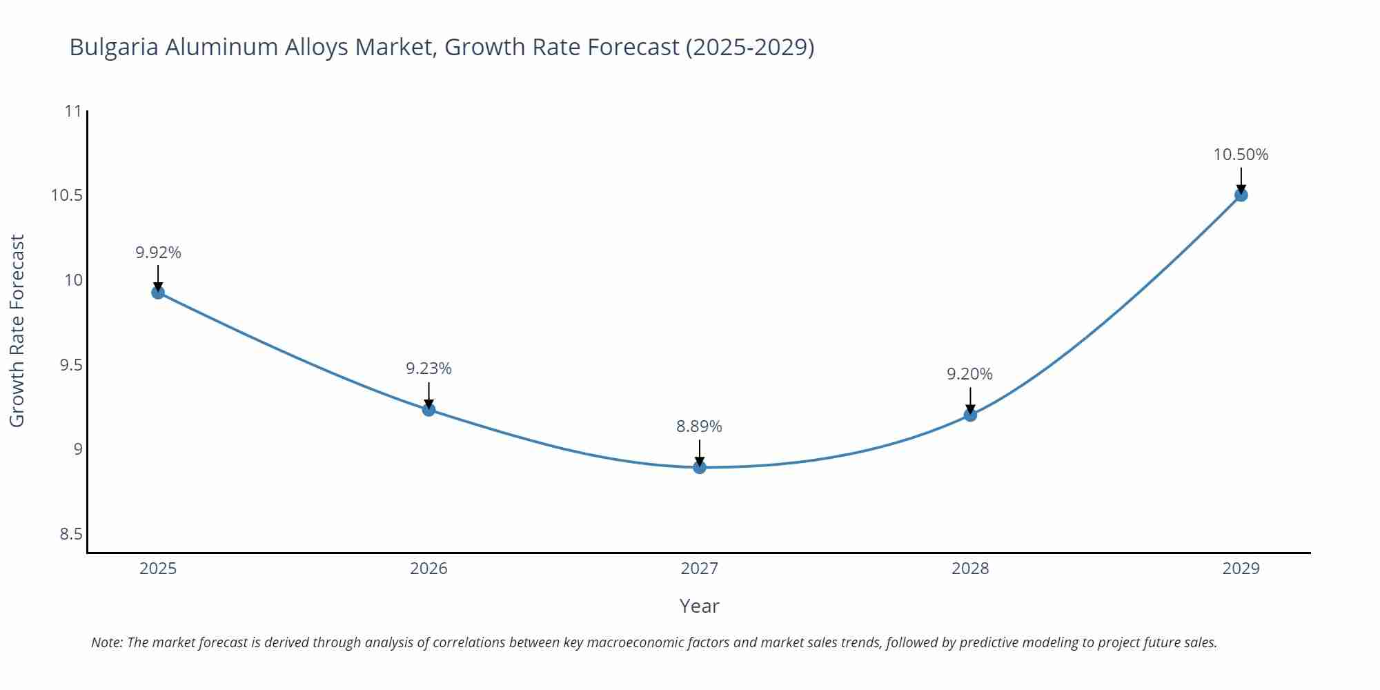 Bulgaria Aluminum Alloys Market Growth Rate