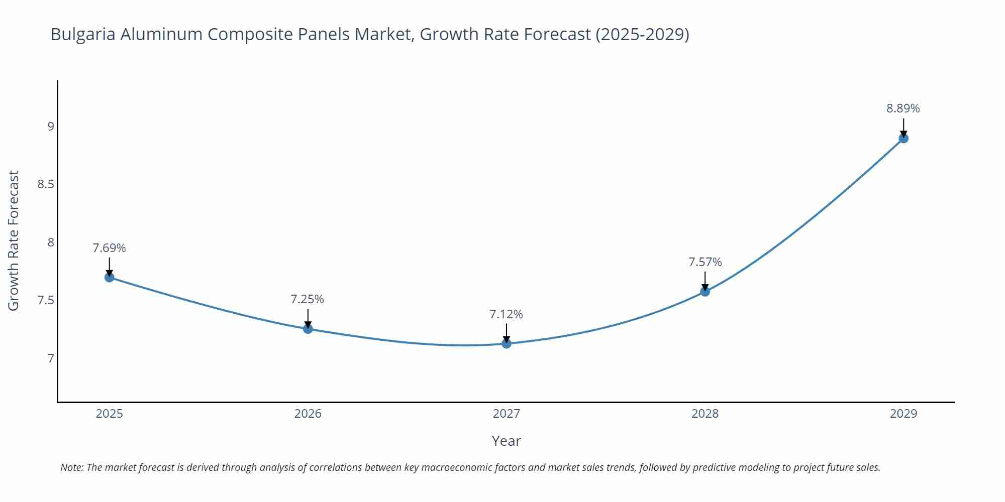 Bulgaria Aluminum Composite Panels Market Growth Rate