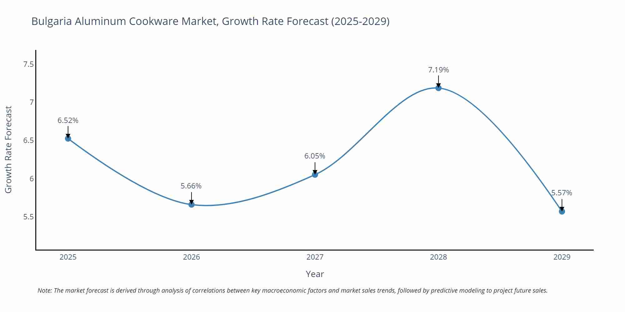 Bulgaria Aluminum Cookware Market Growth Rate
