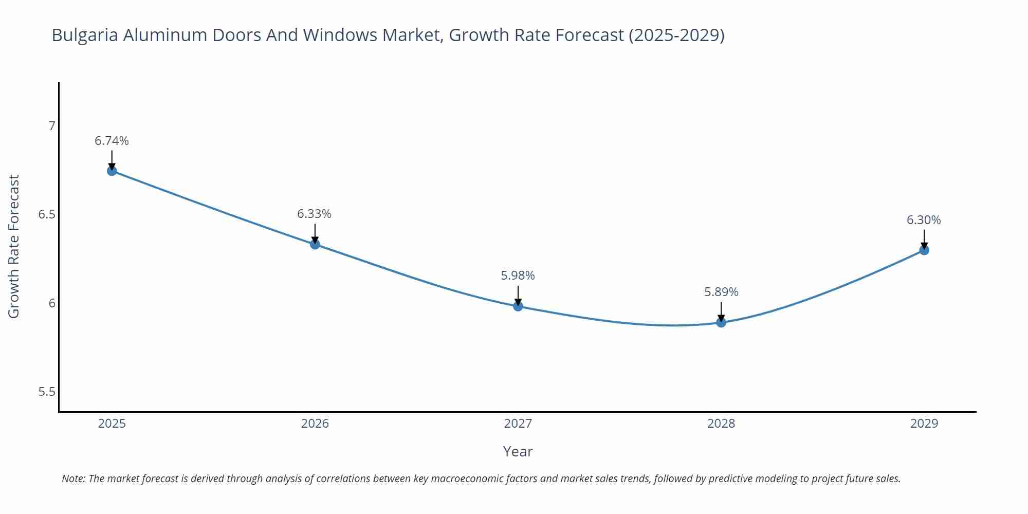 Bulgaria Aluminum Doors And Windows Market Growth Rate