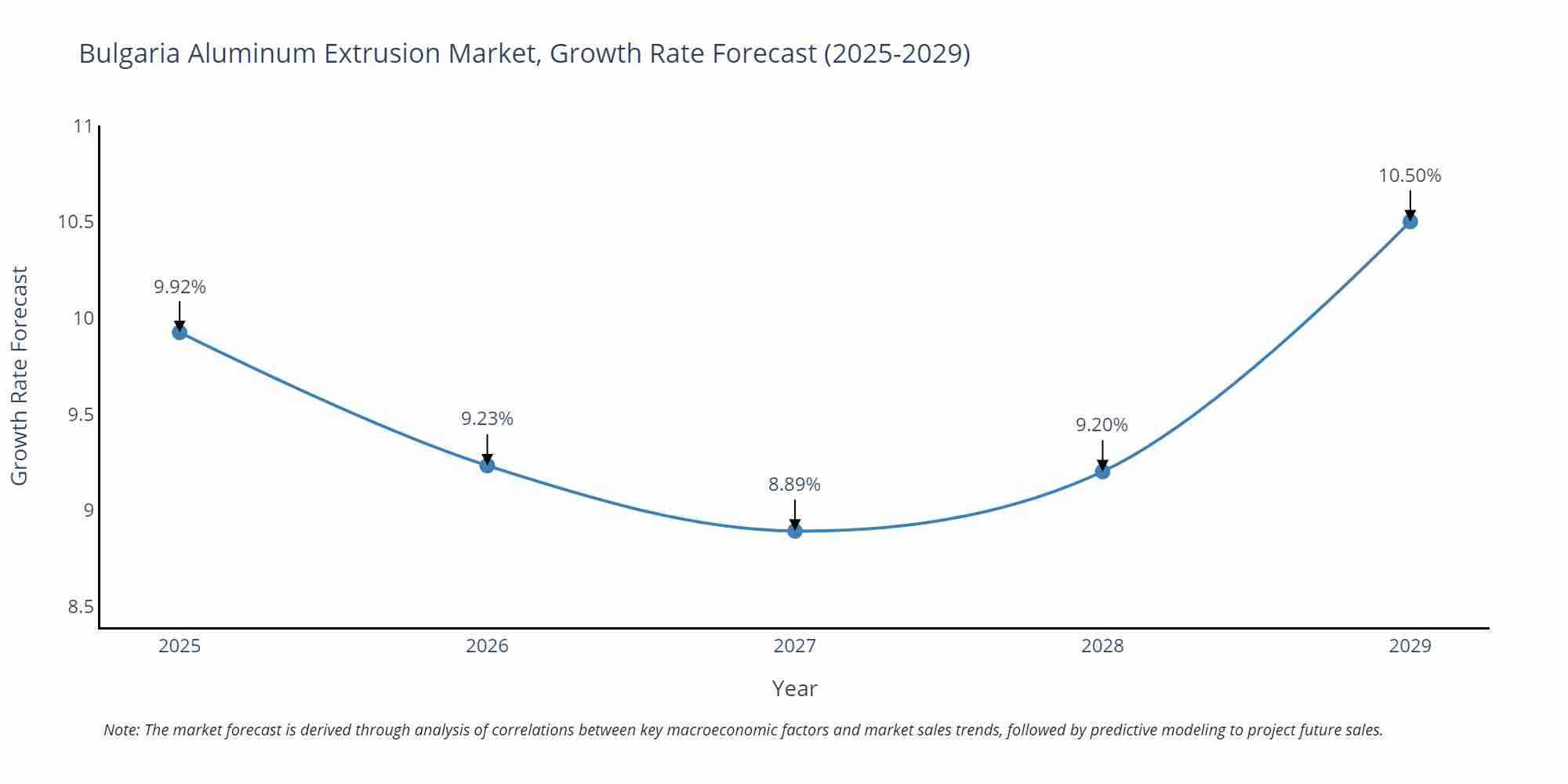 Bulgaria Aluminum Extrusion Market Growth Rate