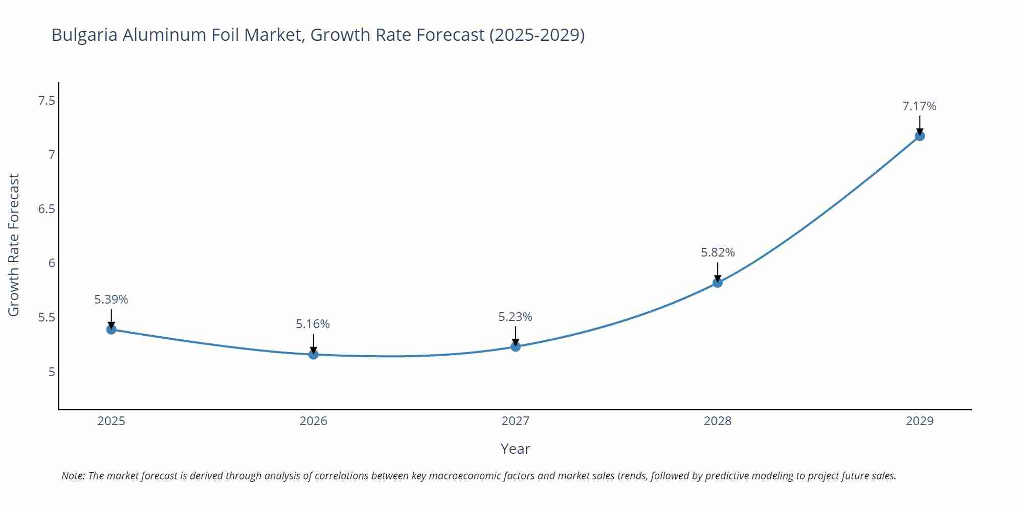Bulgaria Aluminum Foil Market Growth Rate