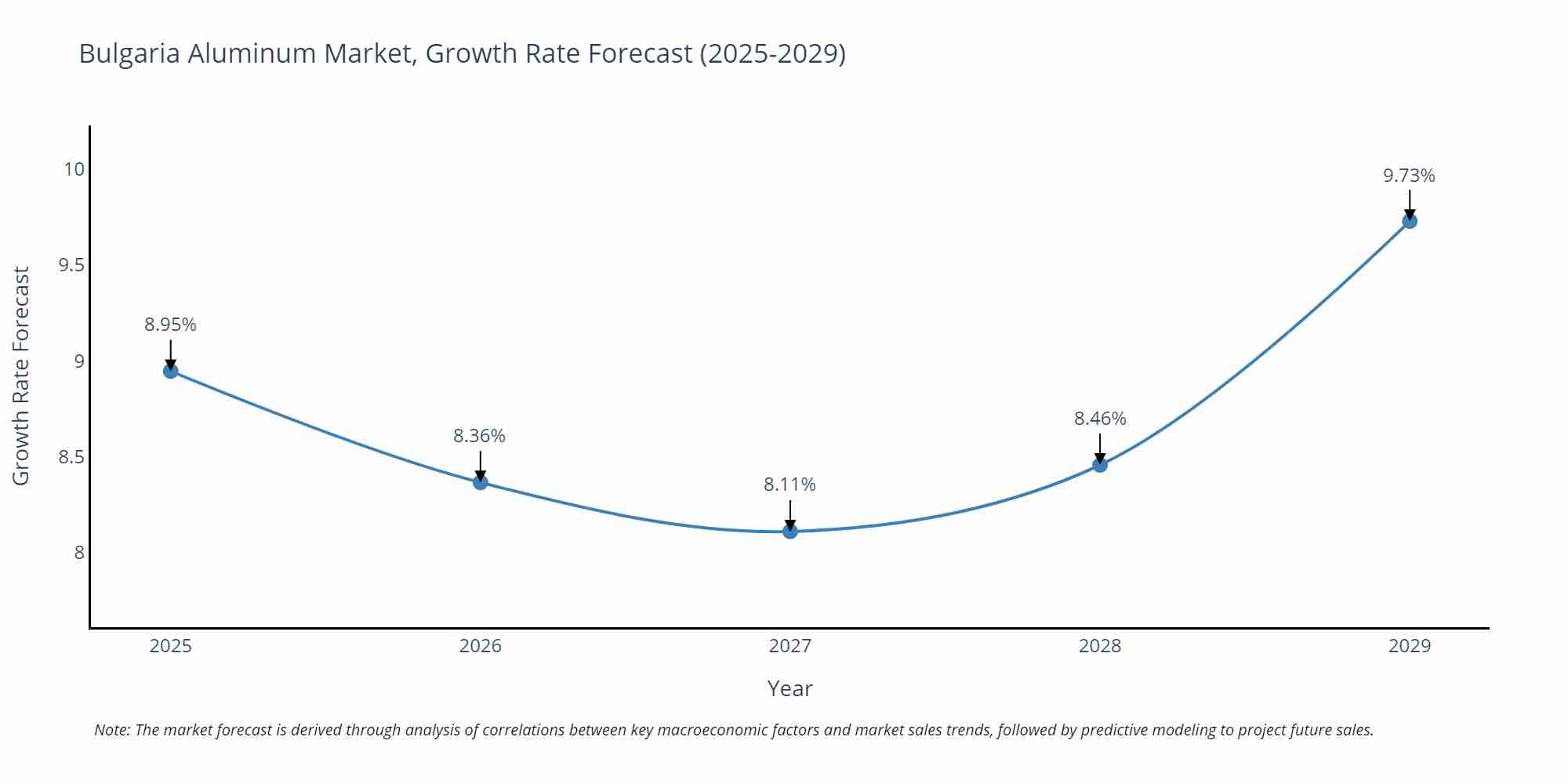 Bulgaria Aluminum Market Growth Rate