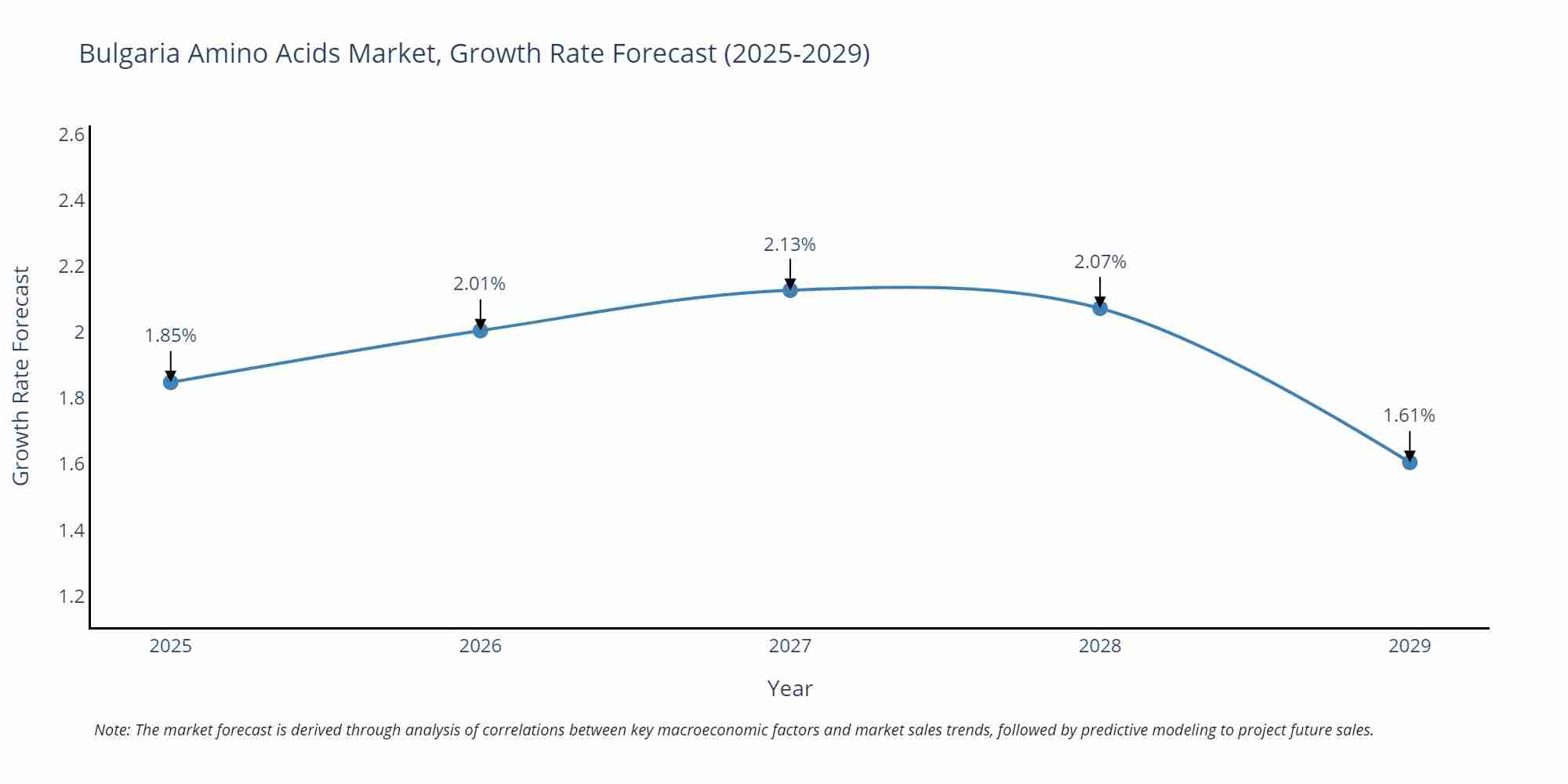 Bulgaria Amino Acids Market Growth Rate