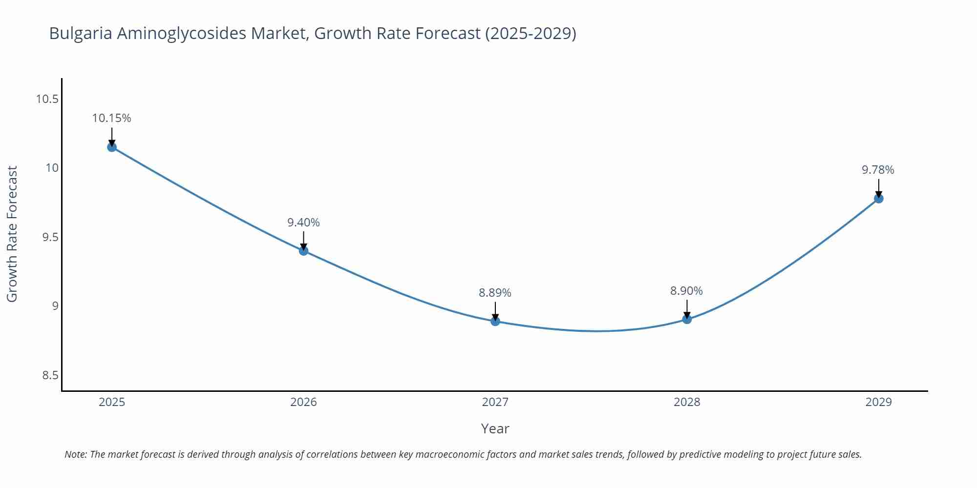 Bulgaria Aminoglycosides Market Growth Rate
