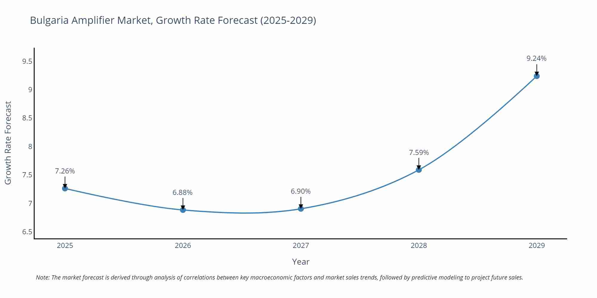 Bulgaria Amplifier Market Growth Rate