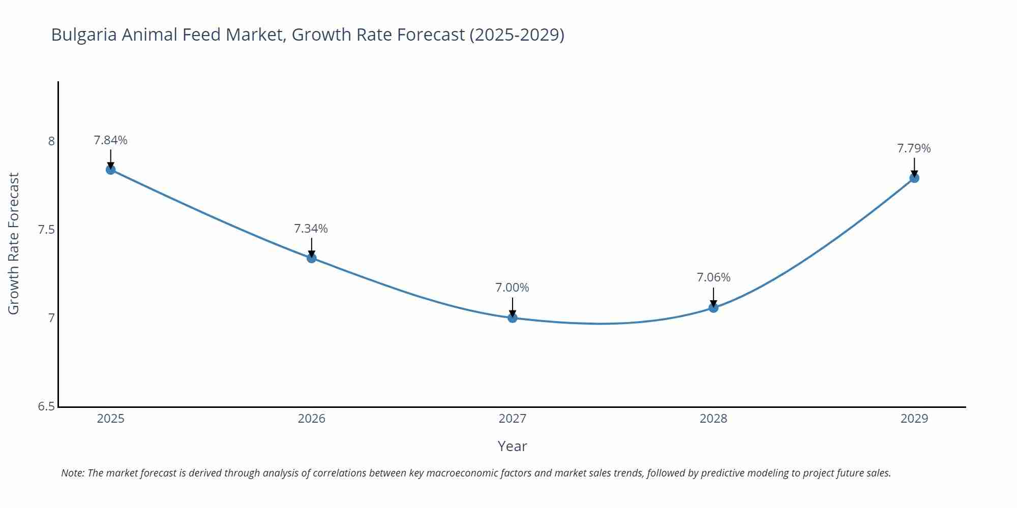 Bulgaria Animal Feed Market Size Growth Rate