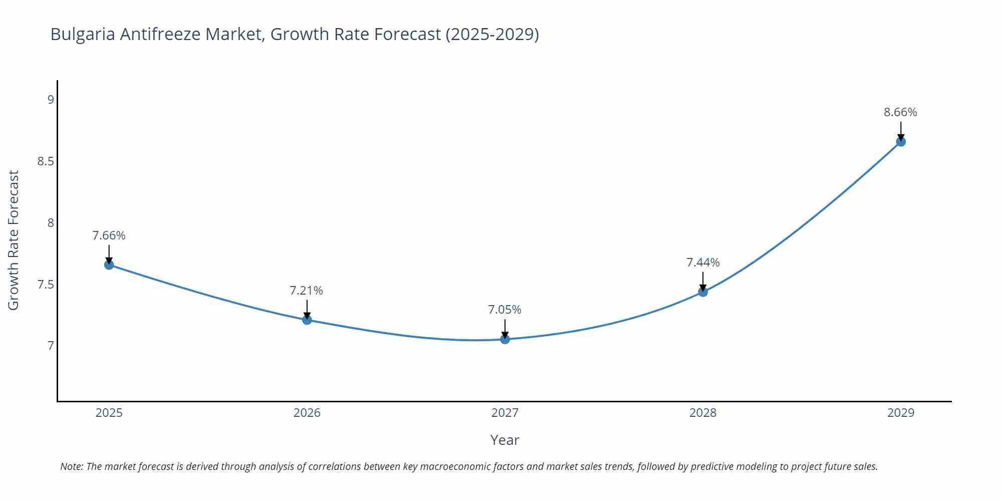 Bulgaria Antifreeze Market Growth Rate
