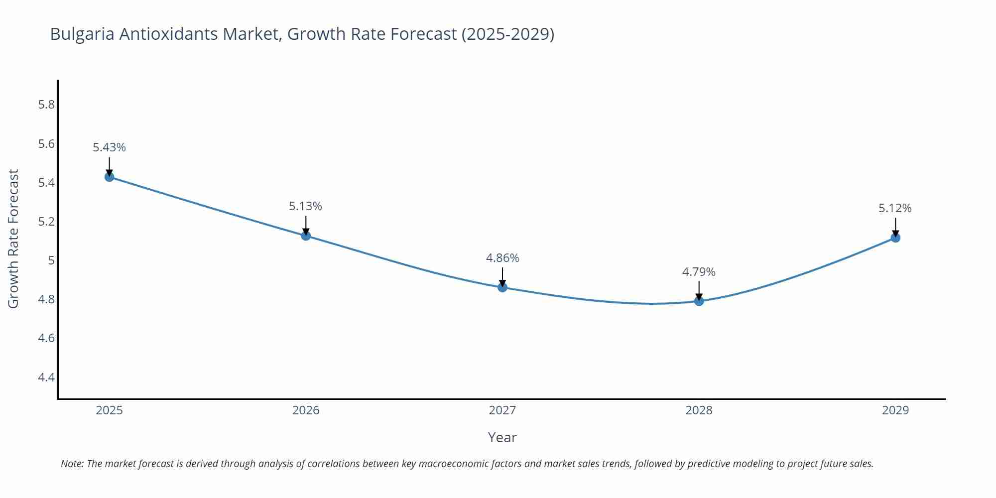 Bulgaria Antioxidants Market Growth Rate