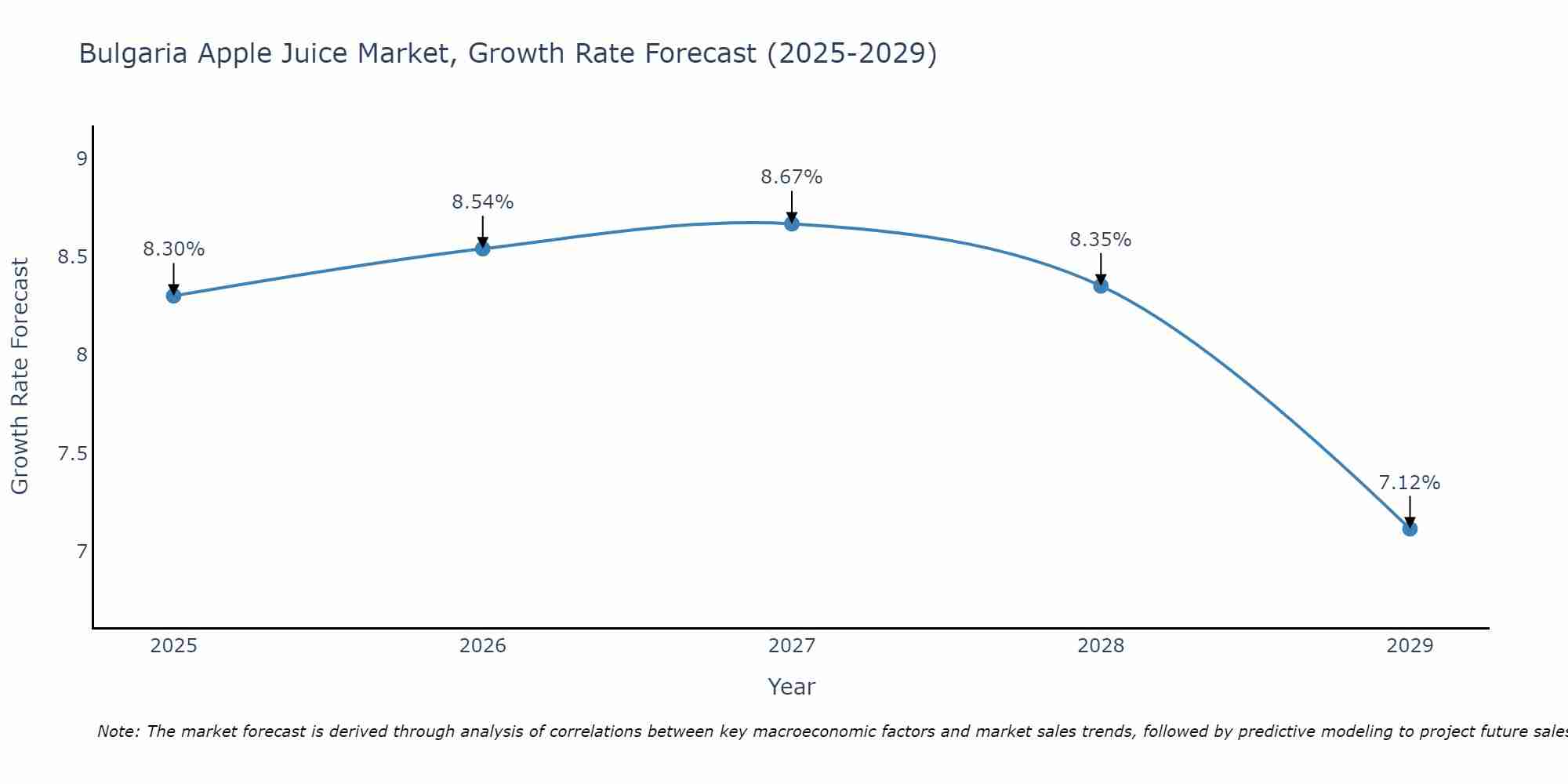 Bulgaria Apple Juice Market Growth Rate