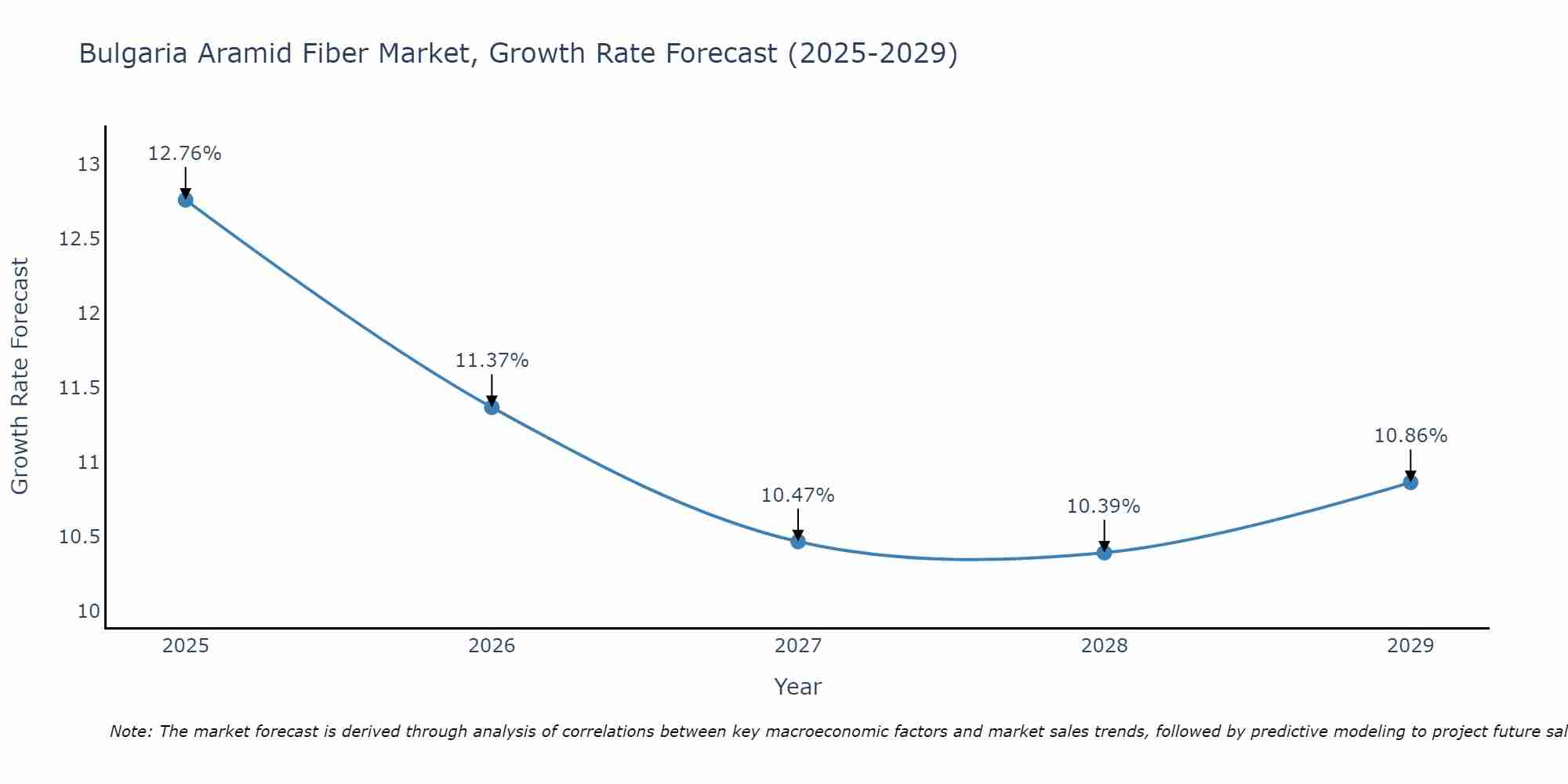 Bulgaria Aramid Fiber Market Growth Rate