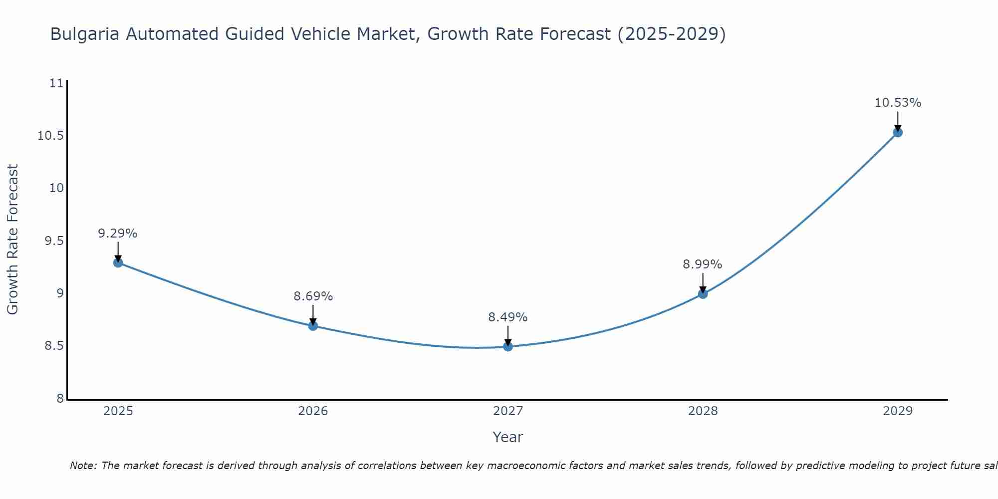 Bulgaria Automated Guided Vehicle Market Growth Rate