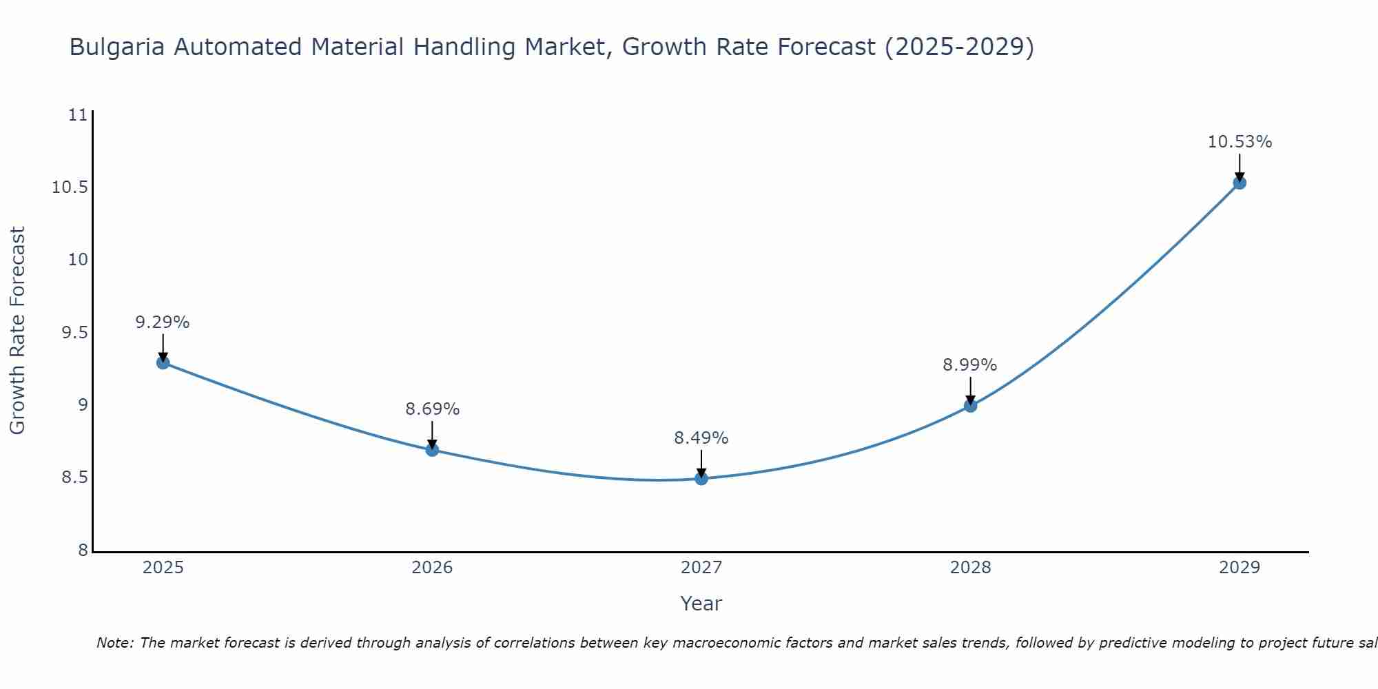 Bulgaria Automated Material Handling Market Growth Rate