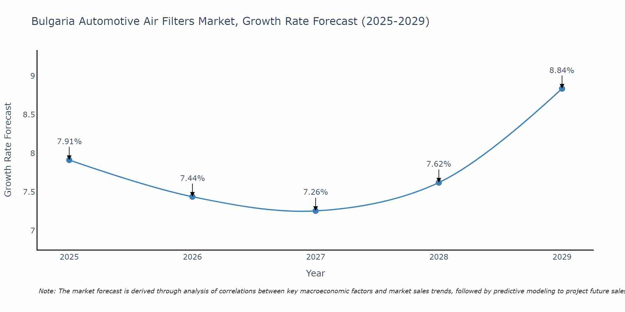 Bulgaria Automotive Air Filters Market Growth Rate