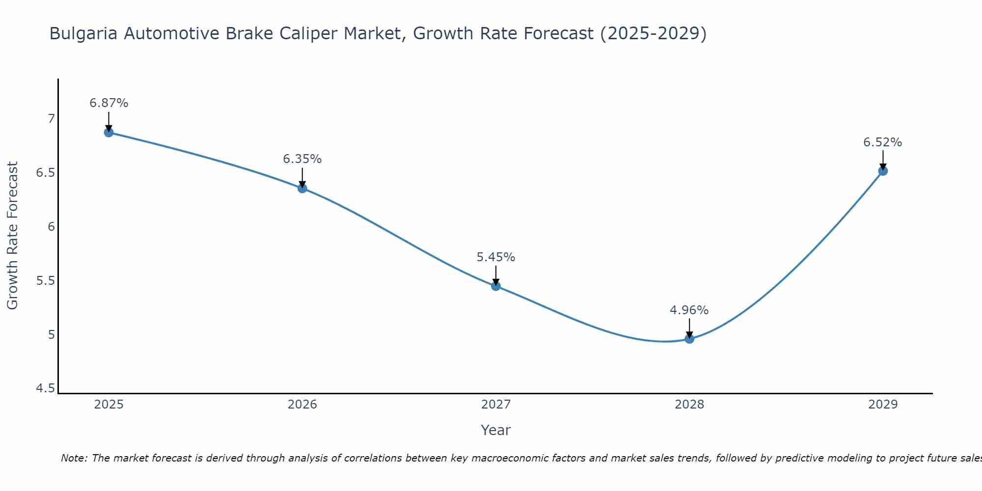 Bulgaria Automotive Brake Caliper Market Growth Rate