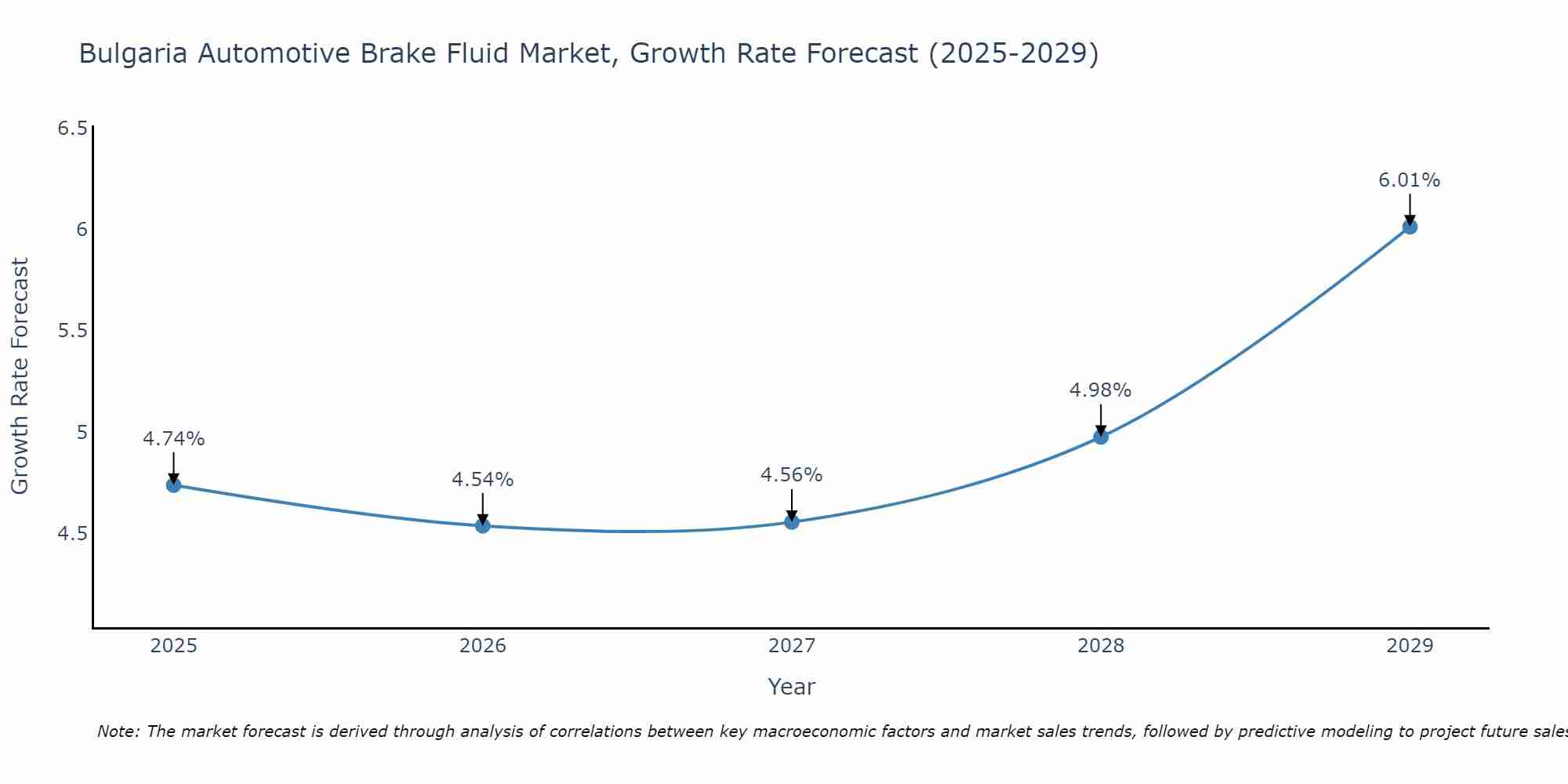 Bulgaria Automotive Brake Fluid Market Growth Rate