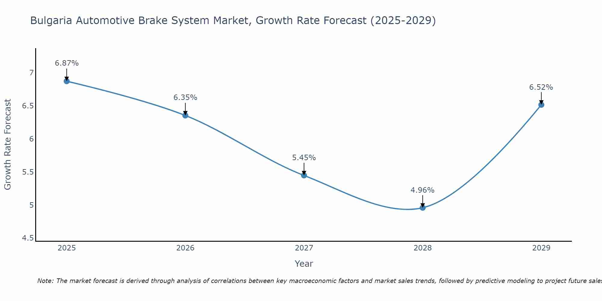 Bulgaria Automotive Brake System Market Growth Rate