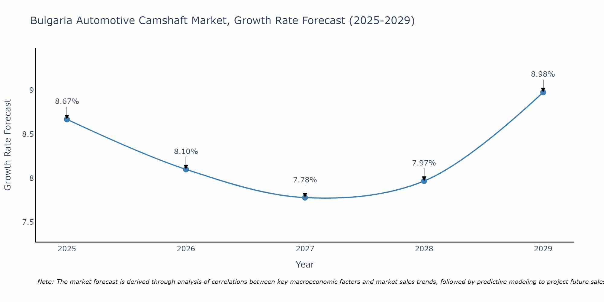 Bulgaria Automotive Camshaft Market Growth Rate