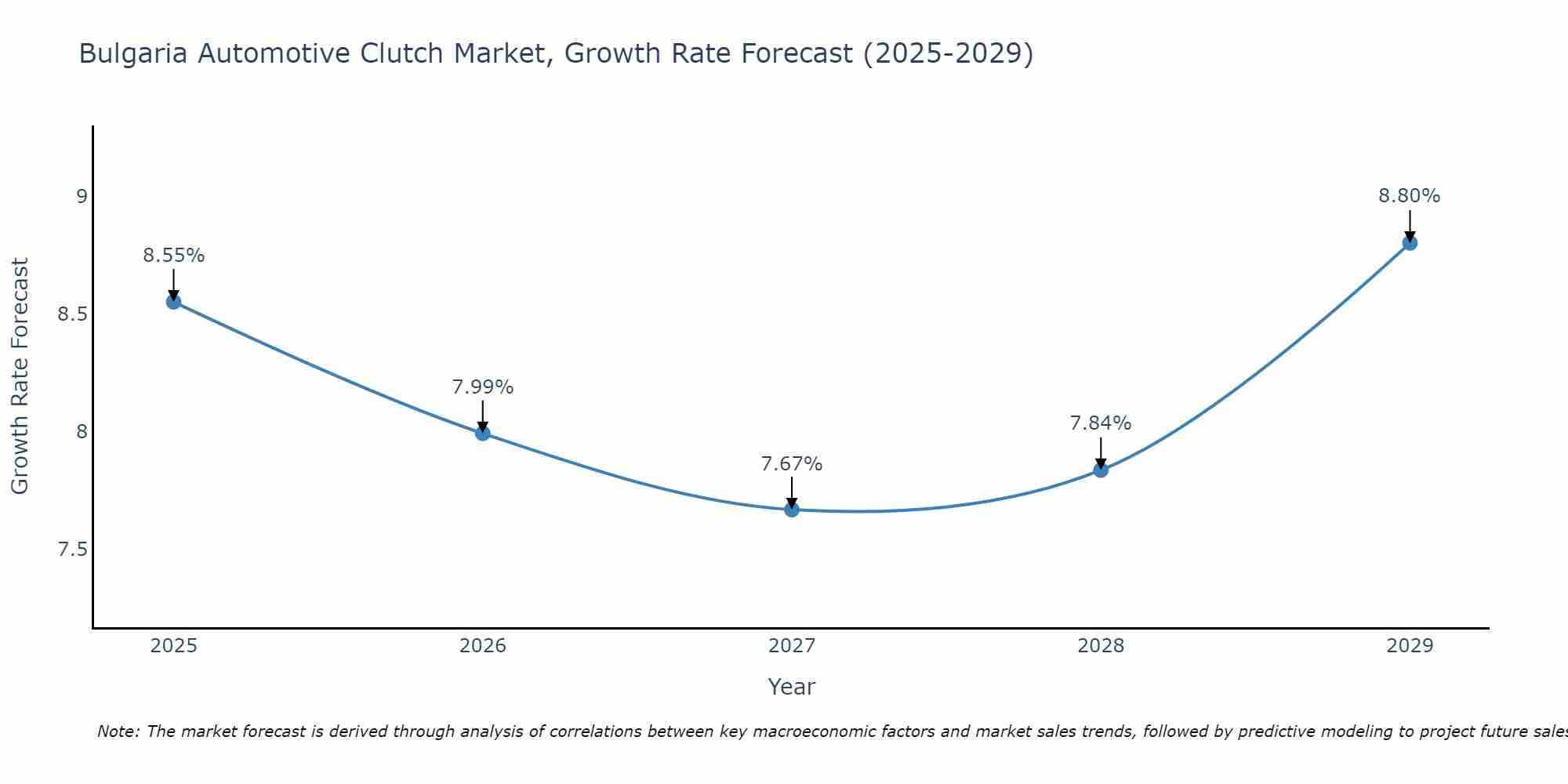 Bulgaria Automotive Clutch Market Size Growth Rate