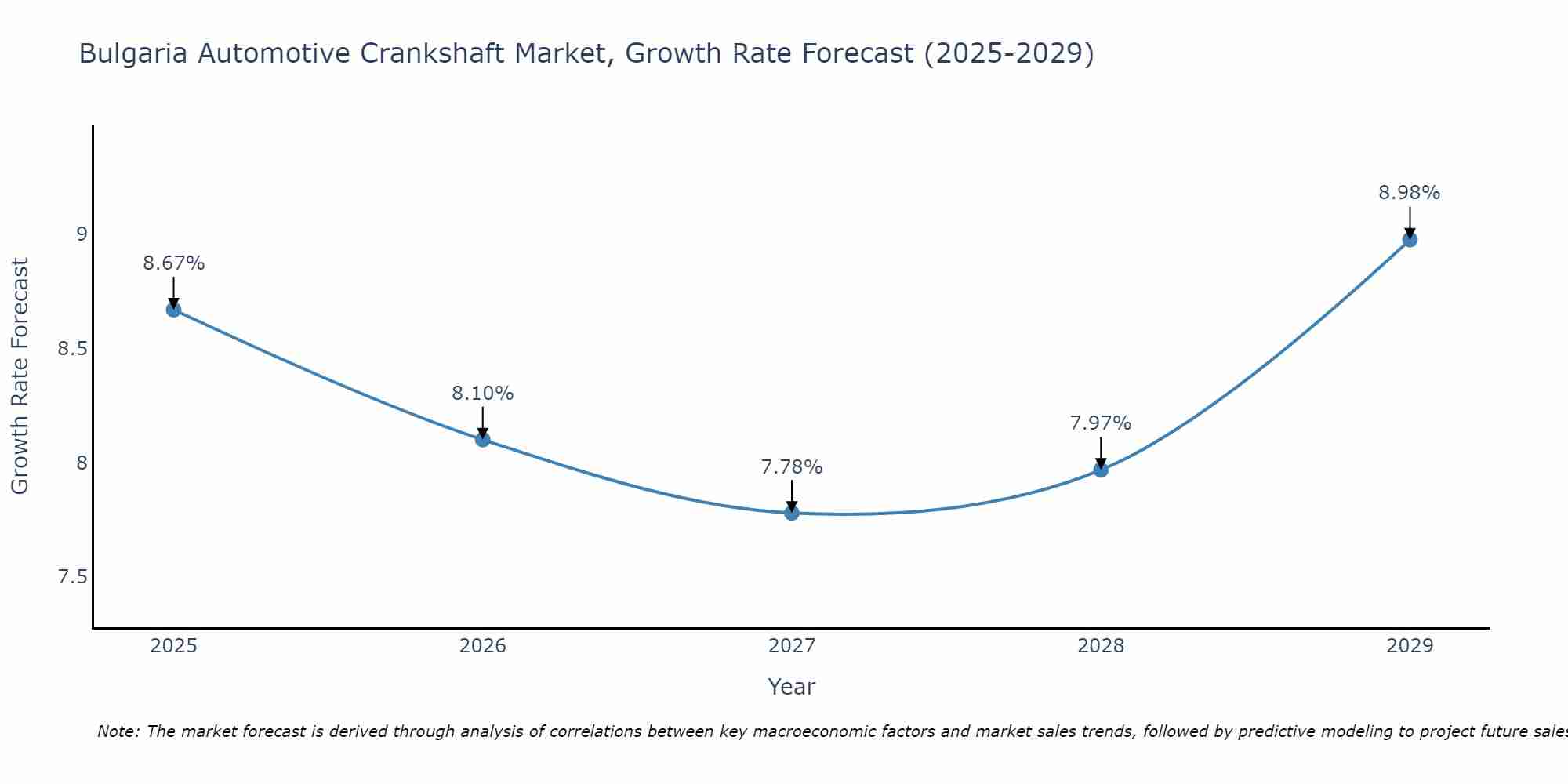 Bulgaria Automotive Crankshaft Market Growth Rate