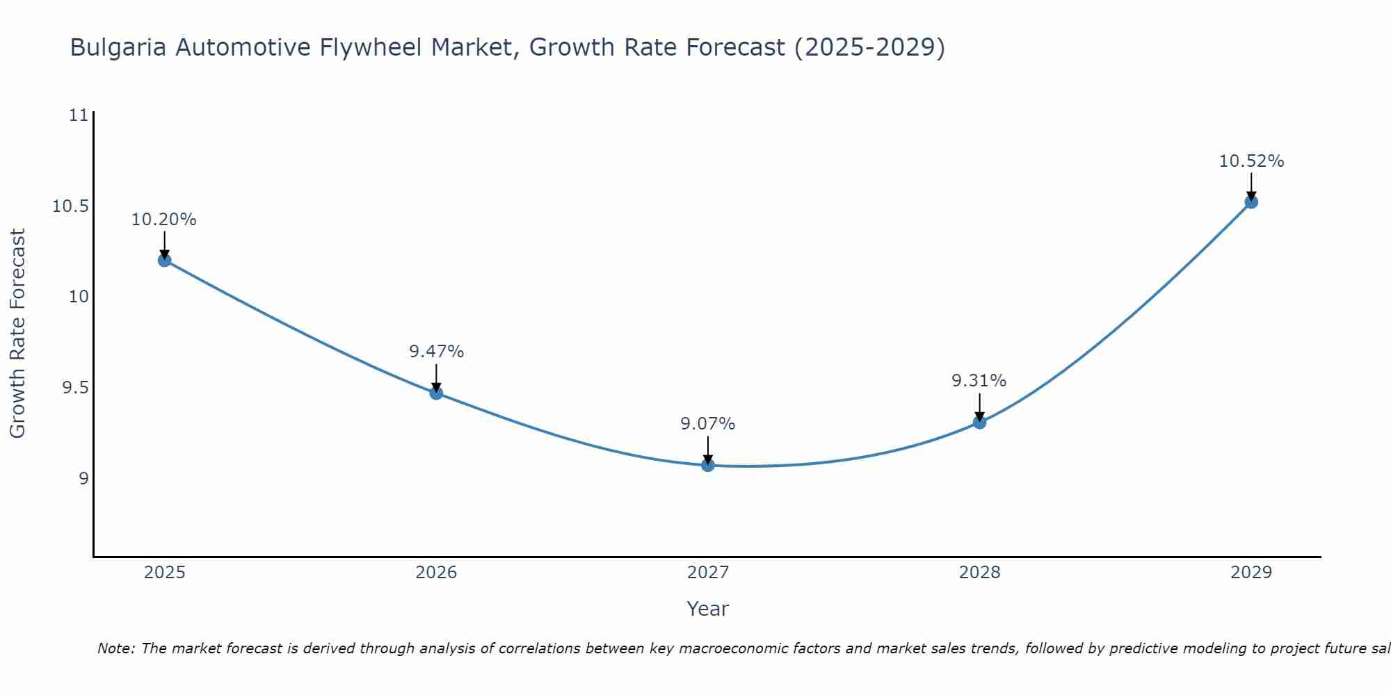 Bulgaria Automotive Flywheel Market Size Growth Rate