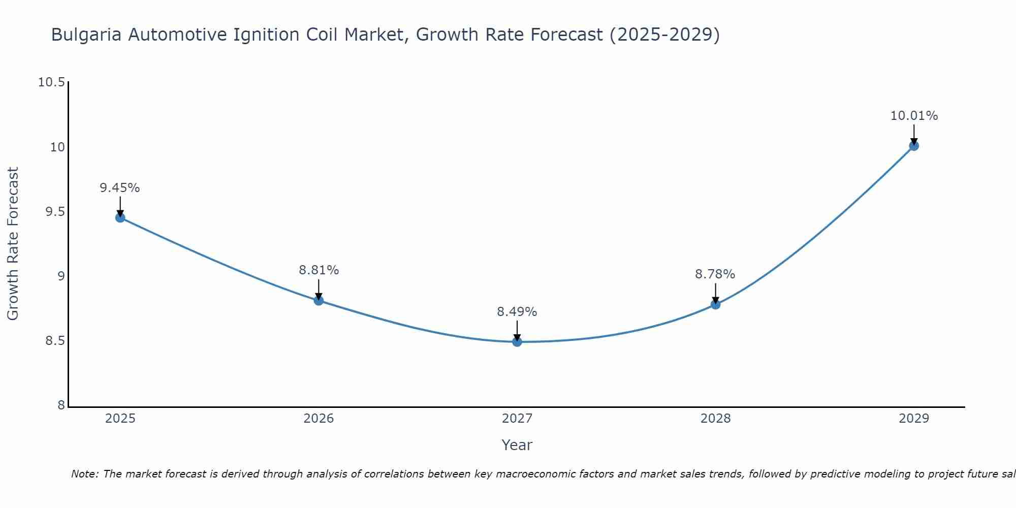 Bulgaria Automotive Ignition Coil Market Growth Rate