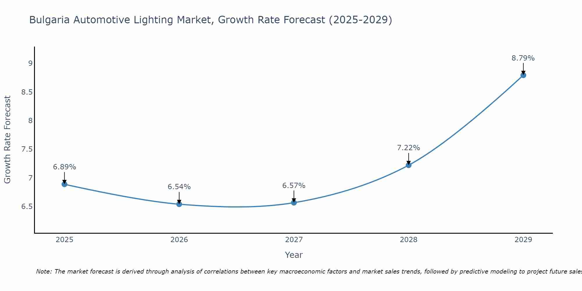 Bulgaria Automotive Lighting Market Size Growth Rate