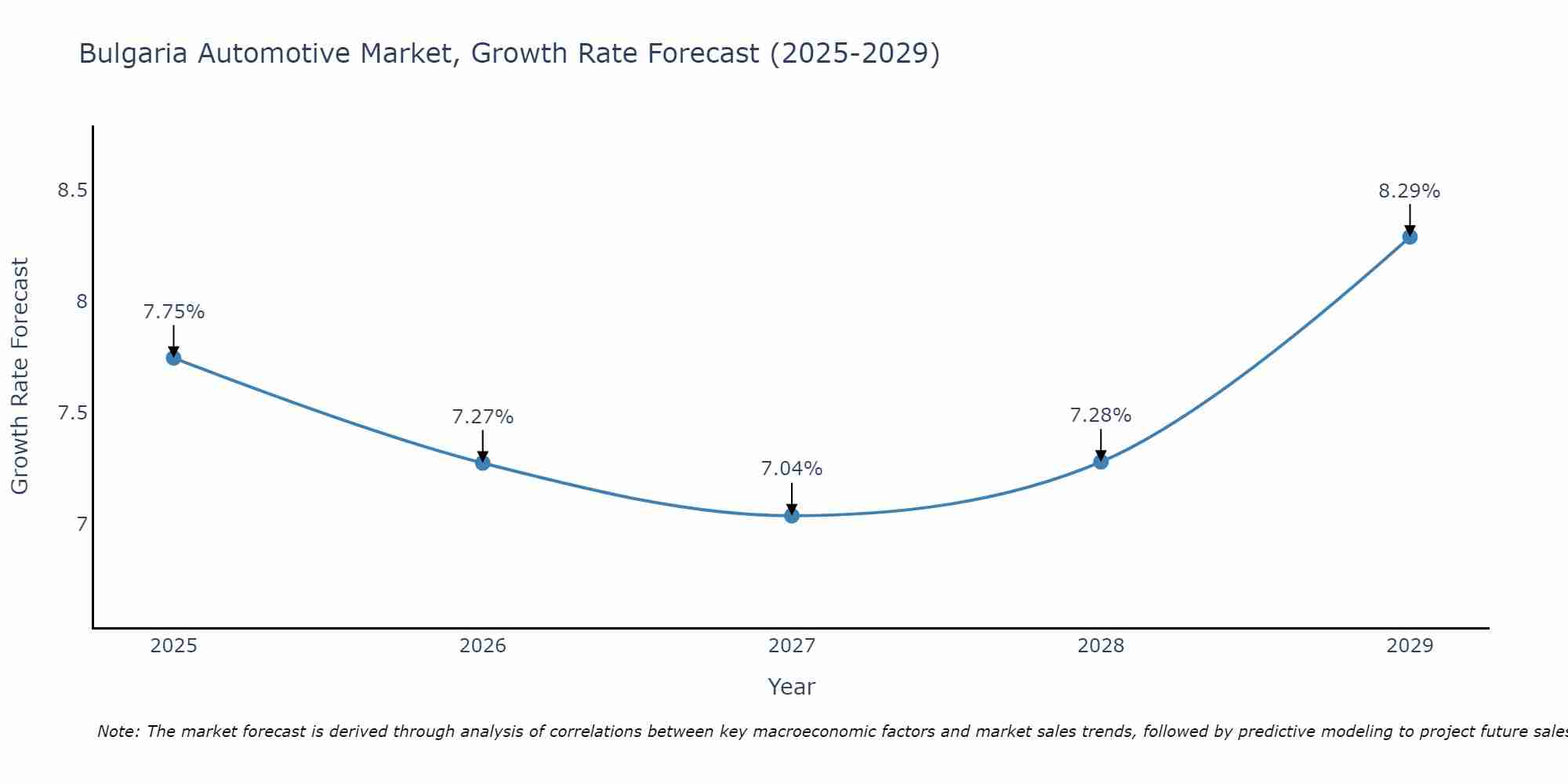Bulgaria Automotive Market Size Growth Rate