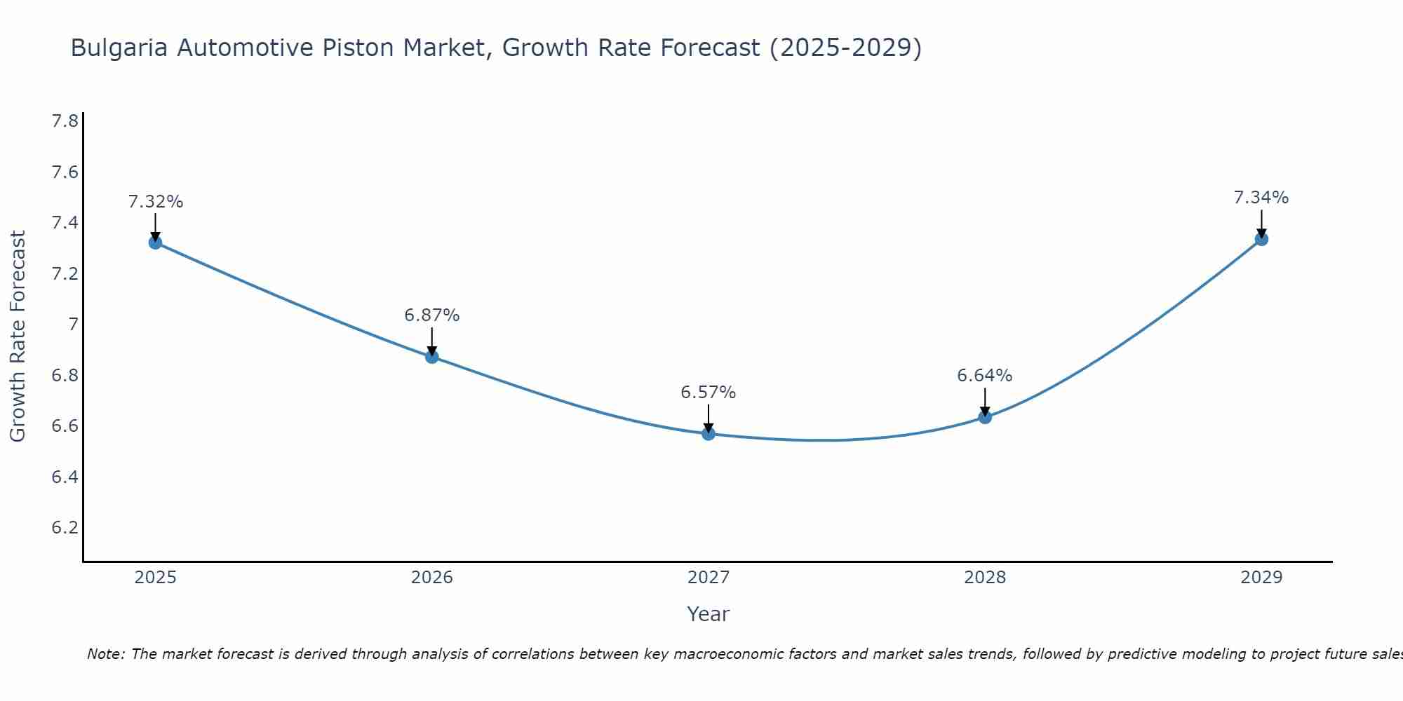 Bulgaria Automotive Piston Market Size Growth Rate