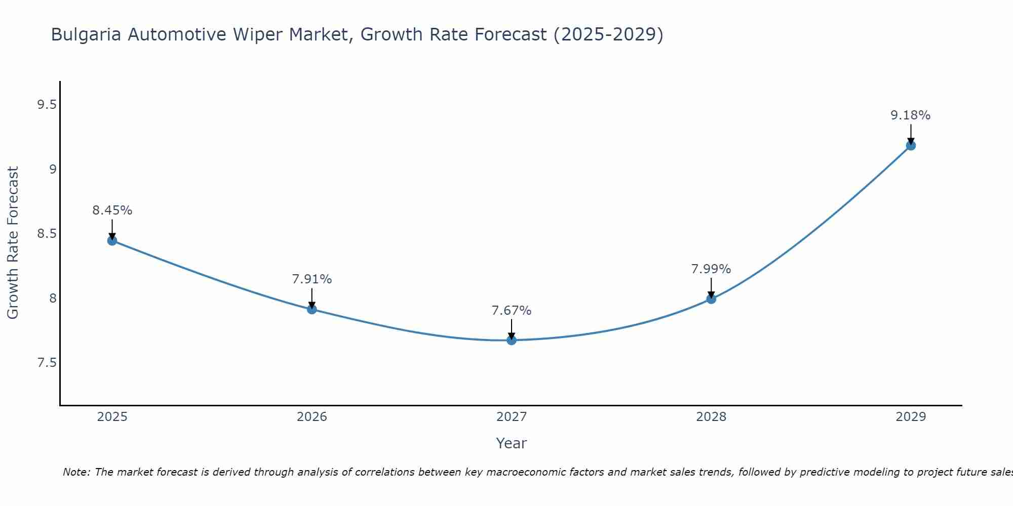 Bulgaria Automotive Wiper Market Growth Rate