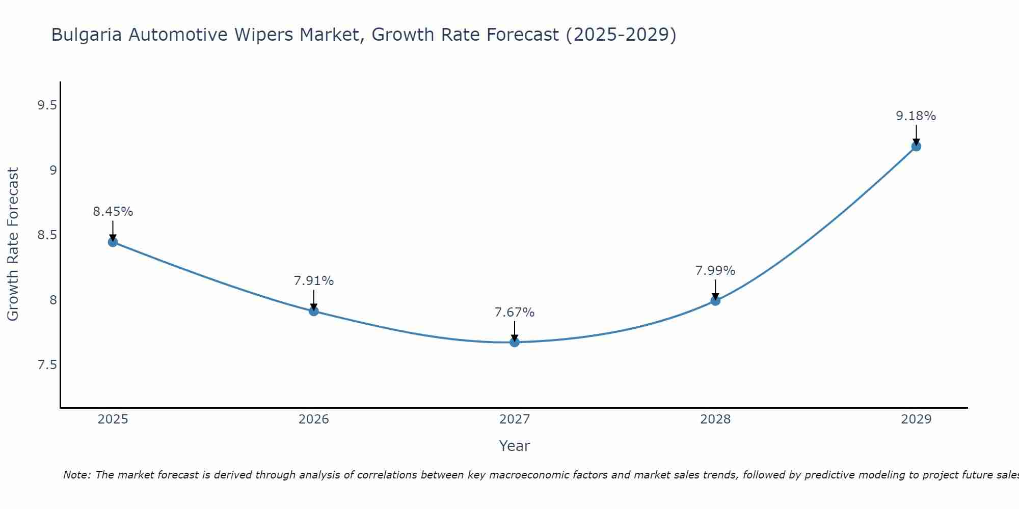Bulgaria Automotive Wipers Market Growth Rate