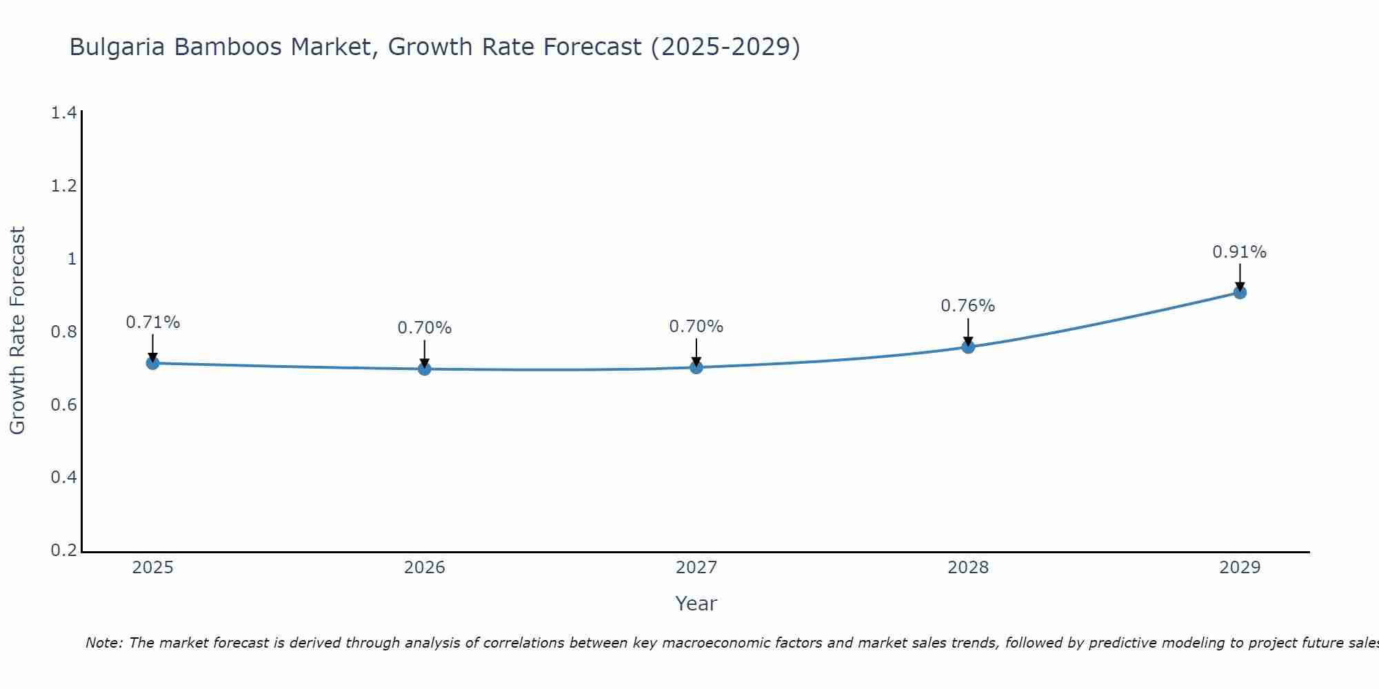 Bulgaria Bamboos Market Growth Rate