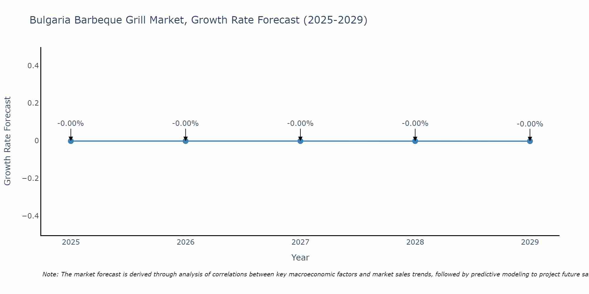 Bulgaria Barbeque Grill Market Size Growth Rate