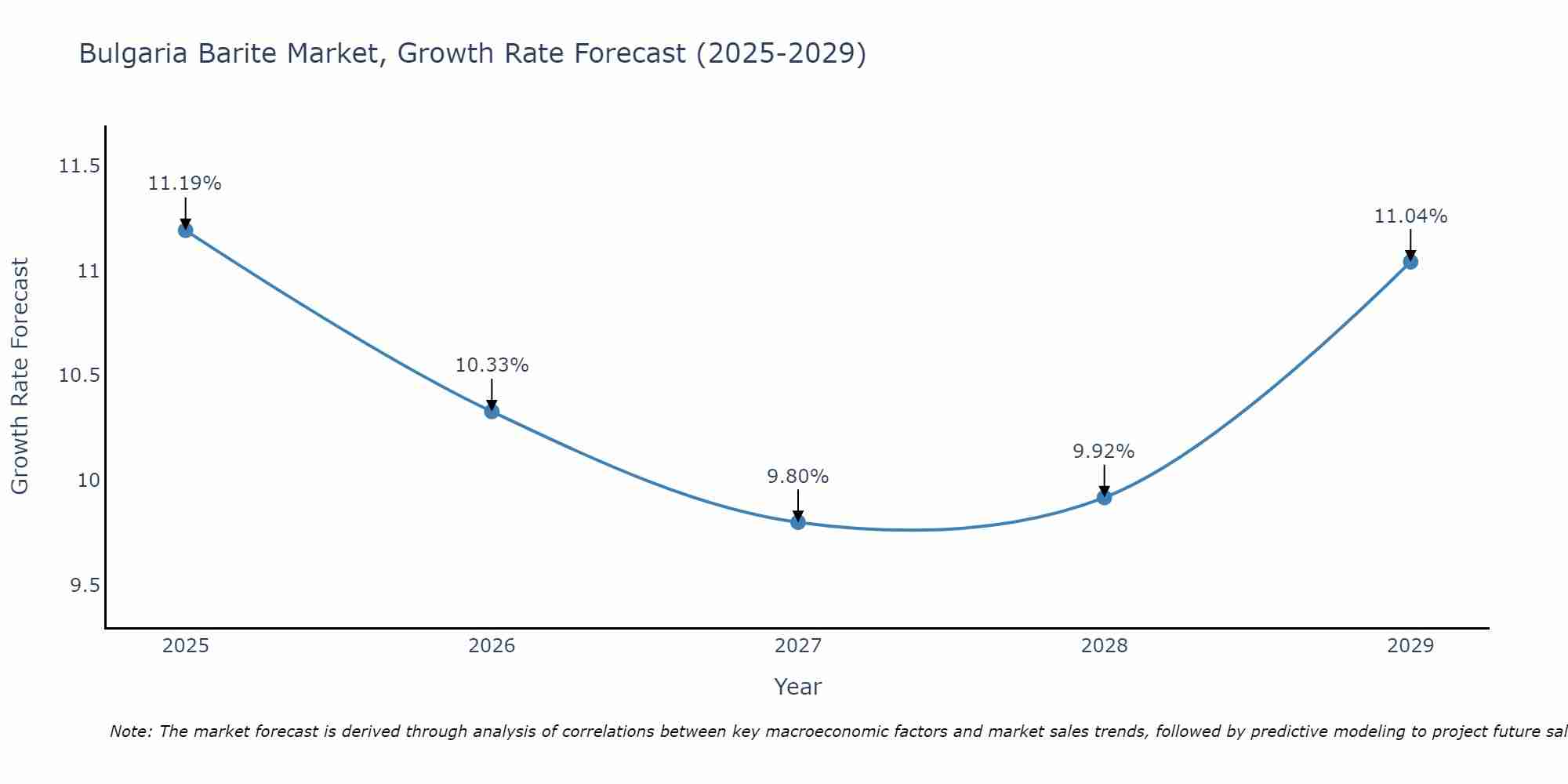 Bulgaria Barite Market Growth Rate