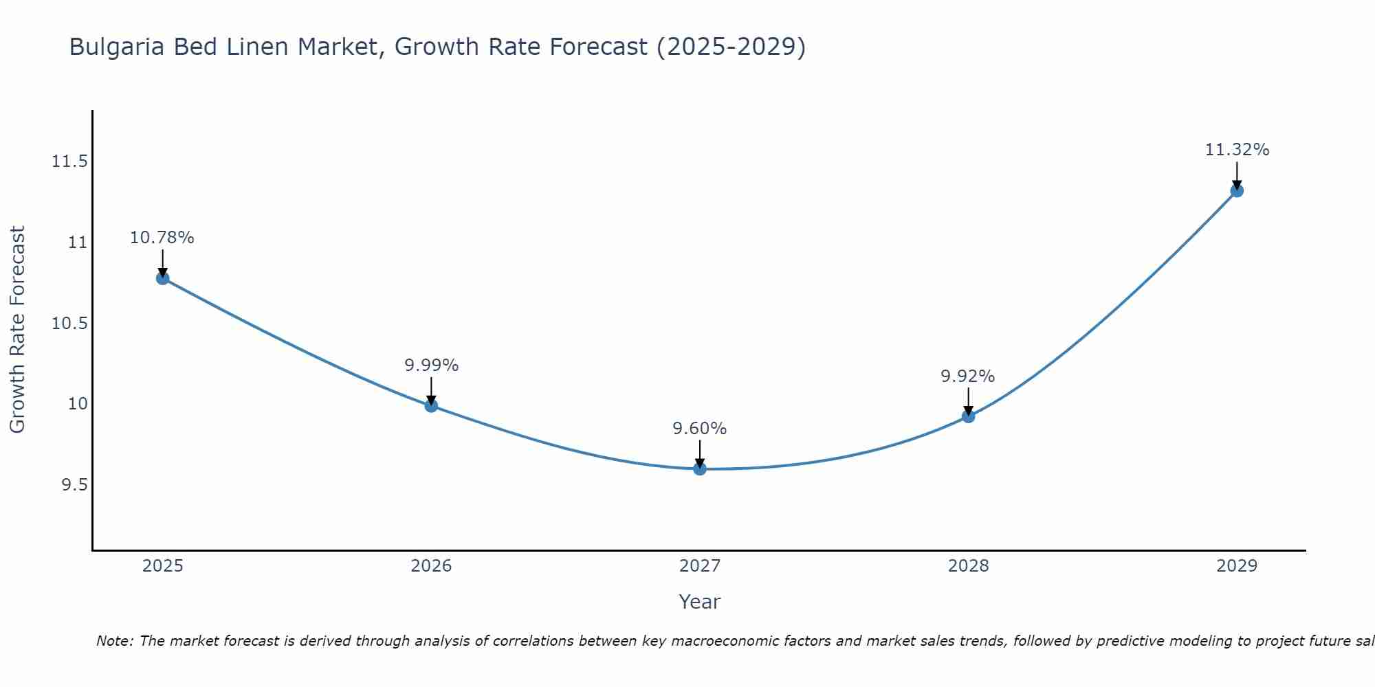 Bulgaria Bed Linen Market Size Growth Rate