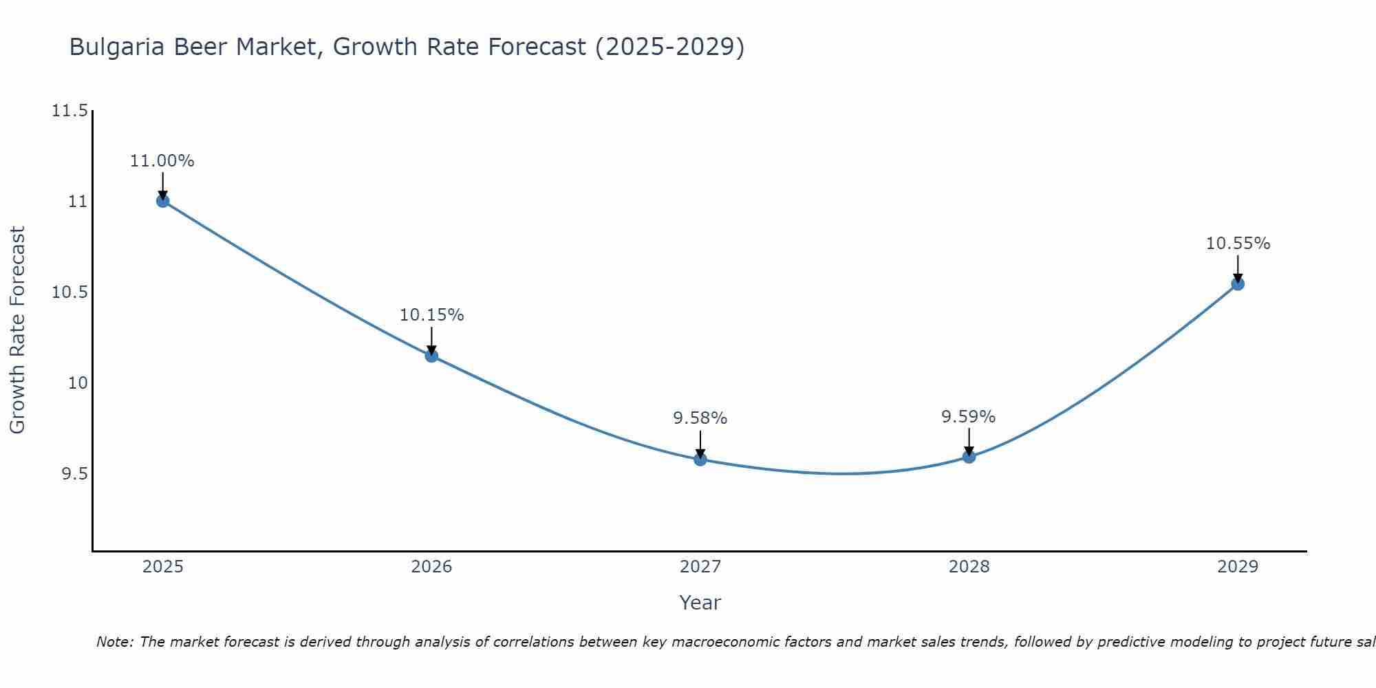 Bulgaria Beer Market Size Growth Rate